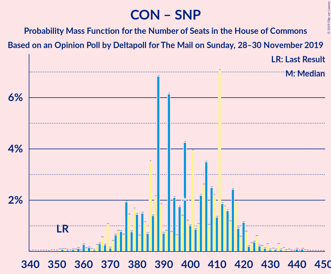 Graph with seats probability mass function not yet produced