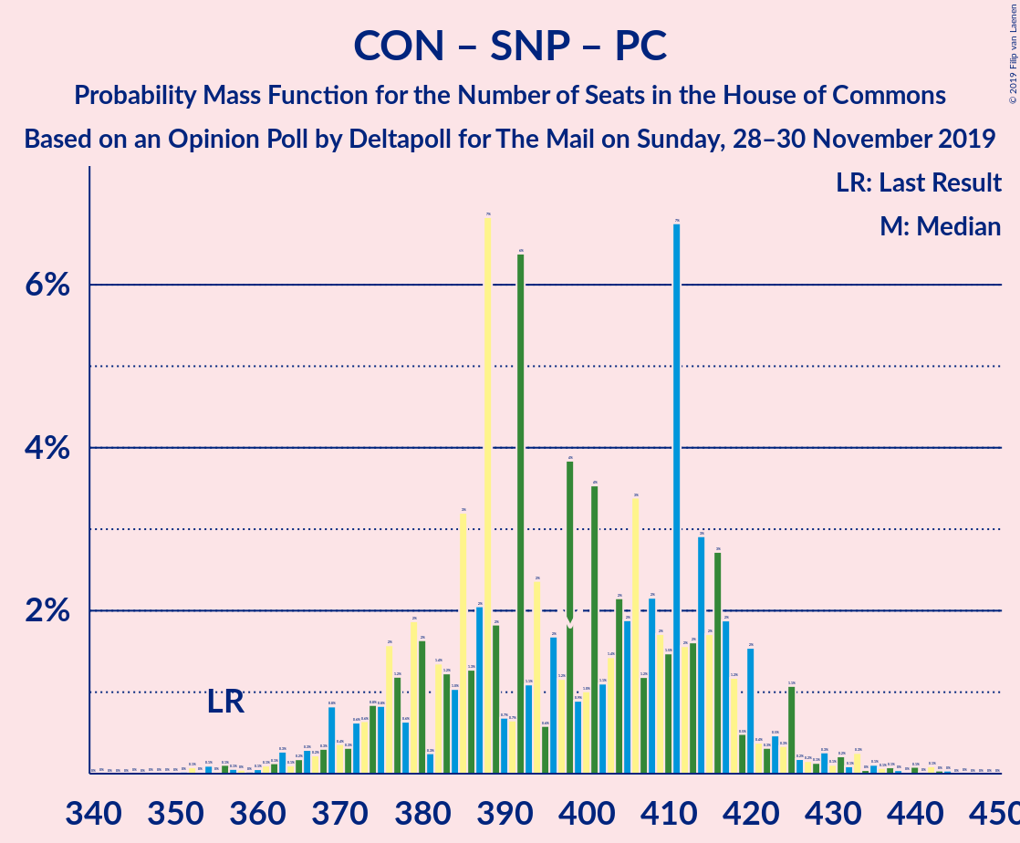 Graph with seats probability mass function not yet produced