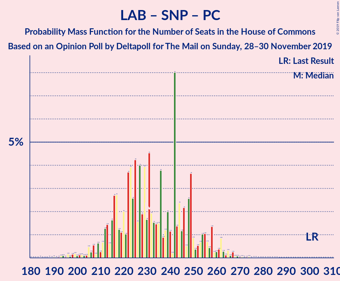 Graph with seats probability mass function not yet produced