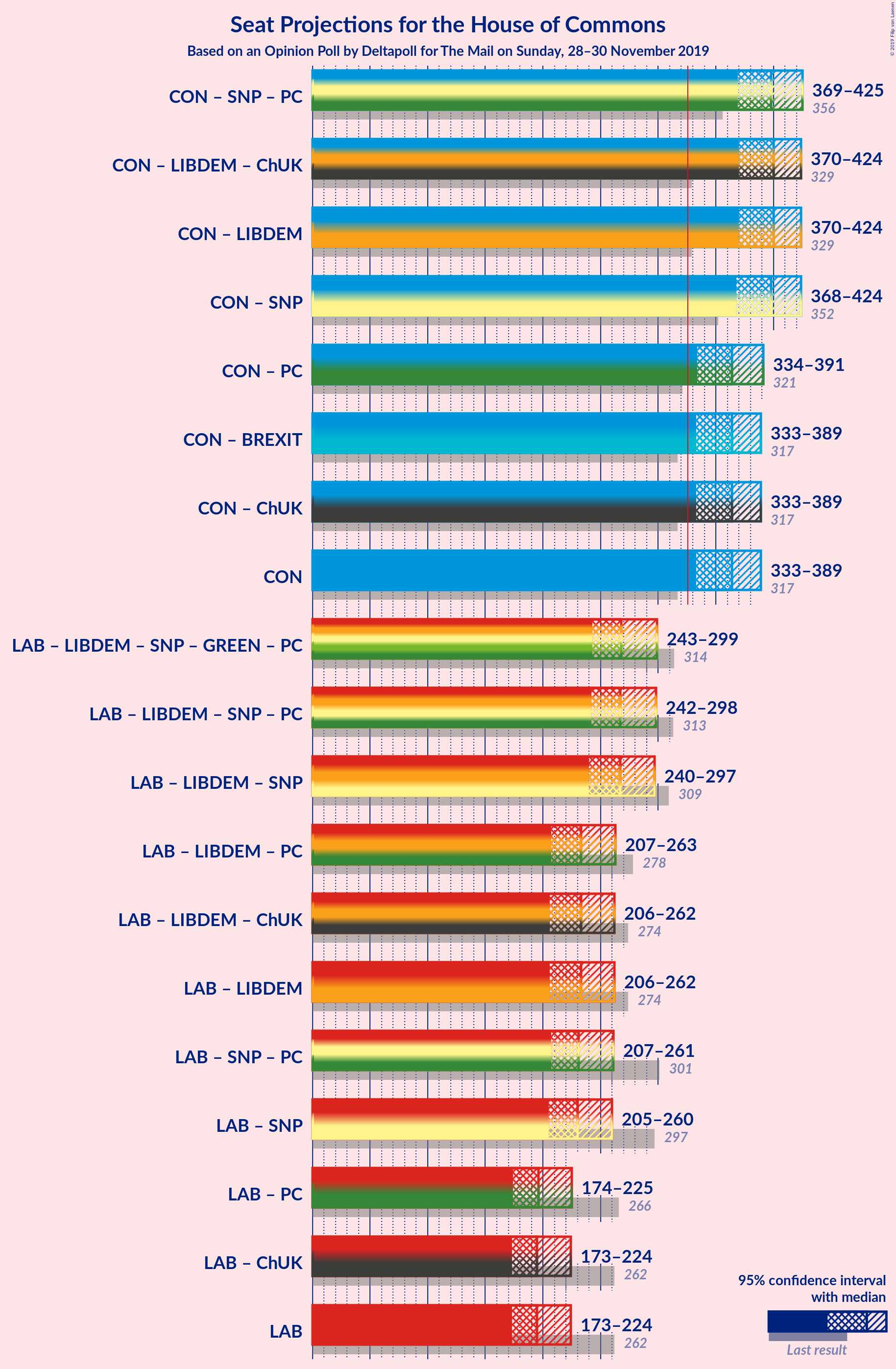 Graph with coalitions seats not yet produced