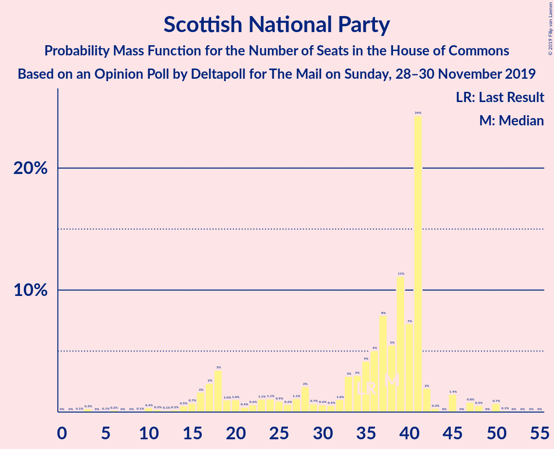 Graph with seats probability mass function not yet produced