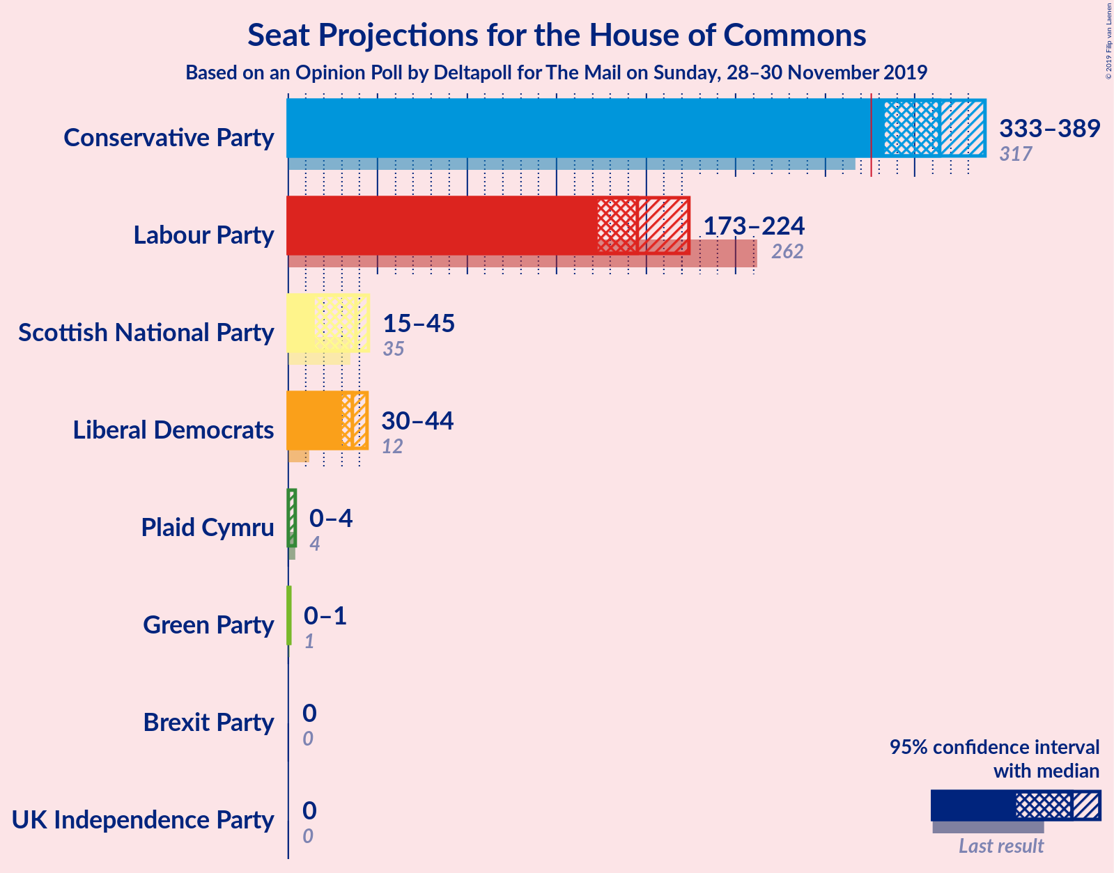 Graph with seats not yet produced