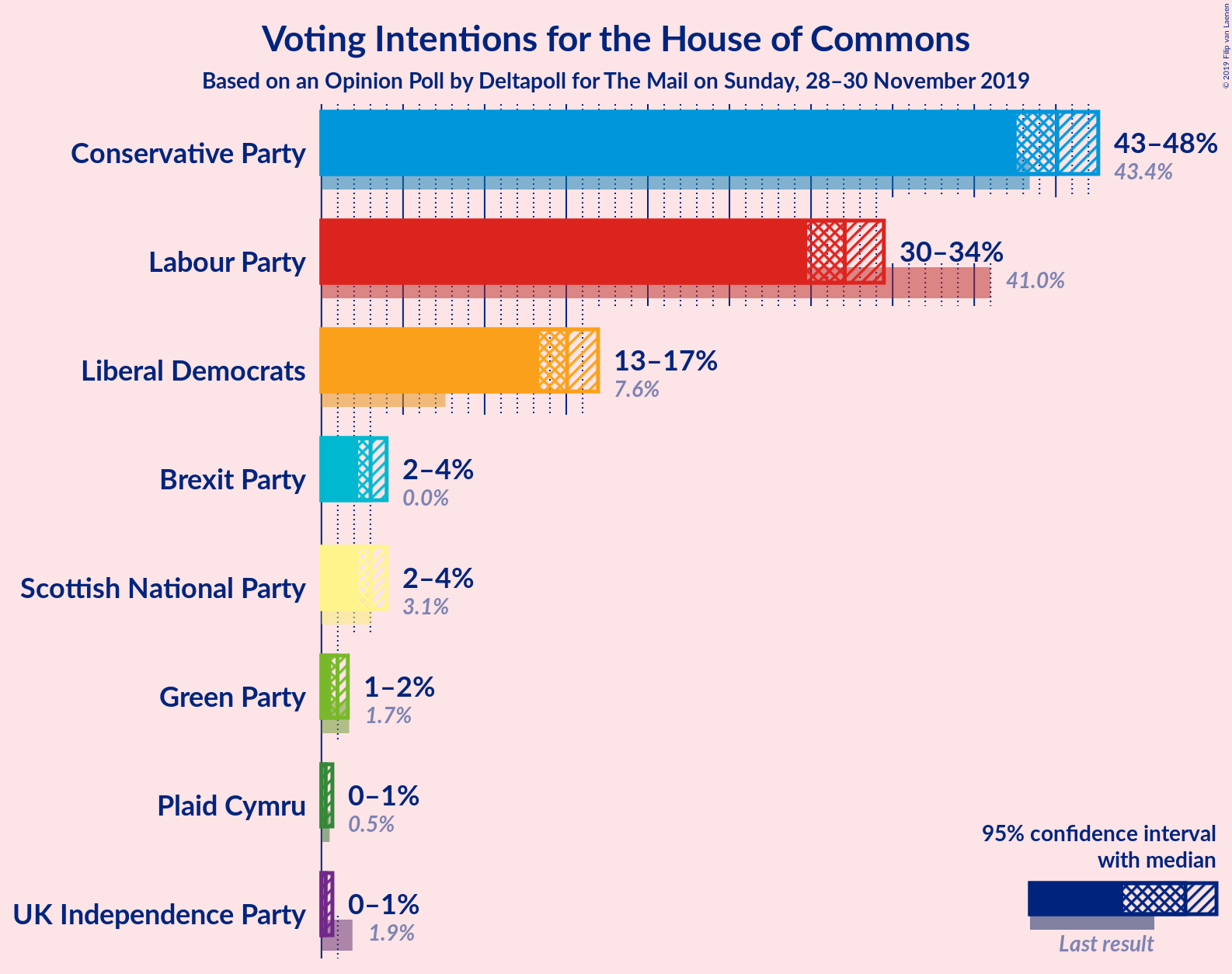 Graph with voting intentions not yet produced