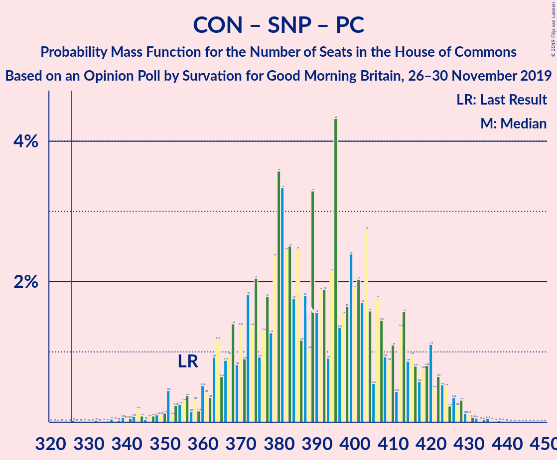 Graph with seats probability mass function not yet produced