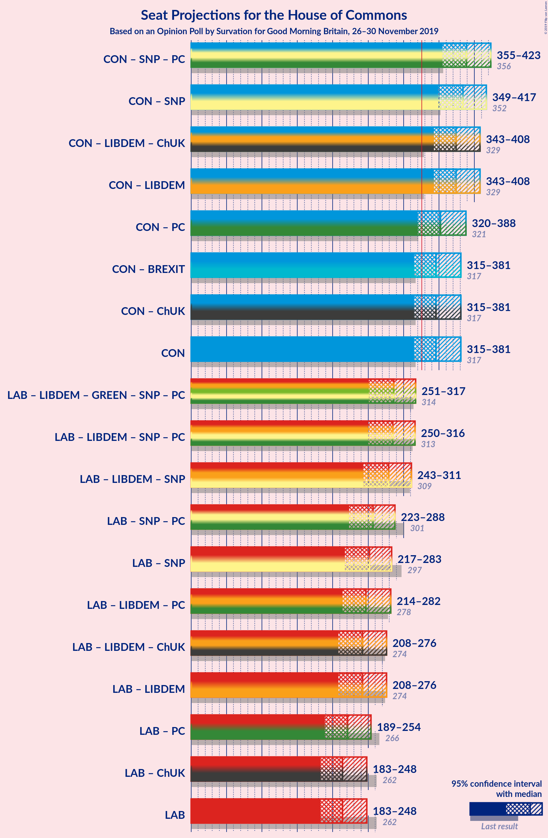 Graph with coalitions seats not yet produced