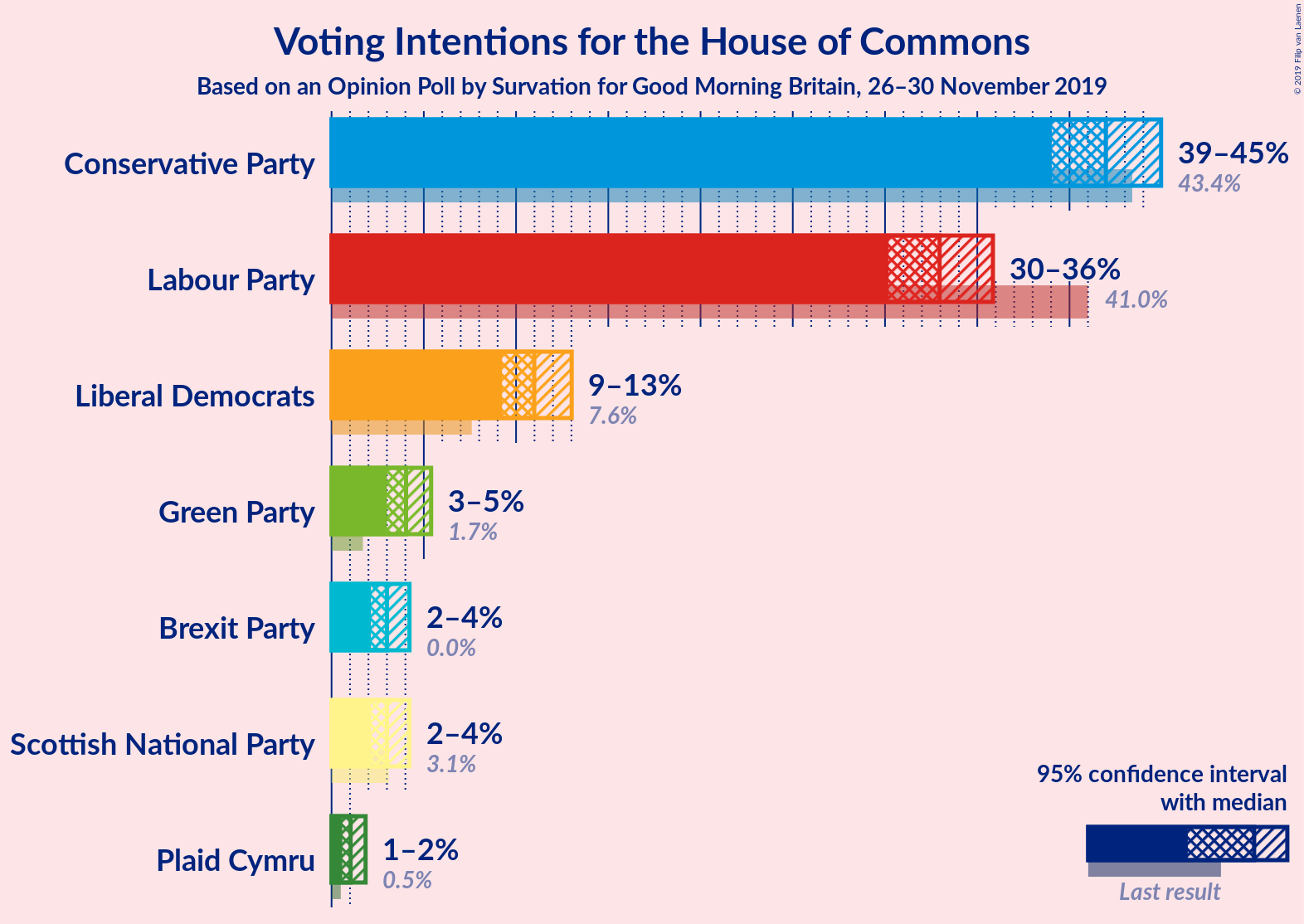 Graph with voting intentions not yet produced