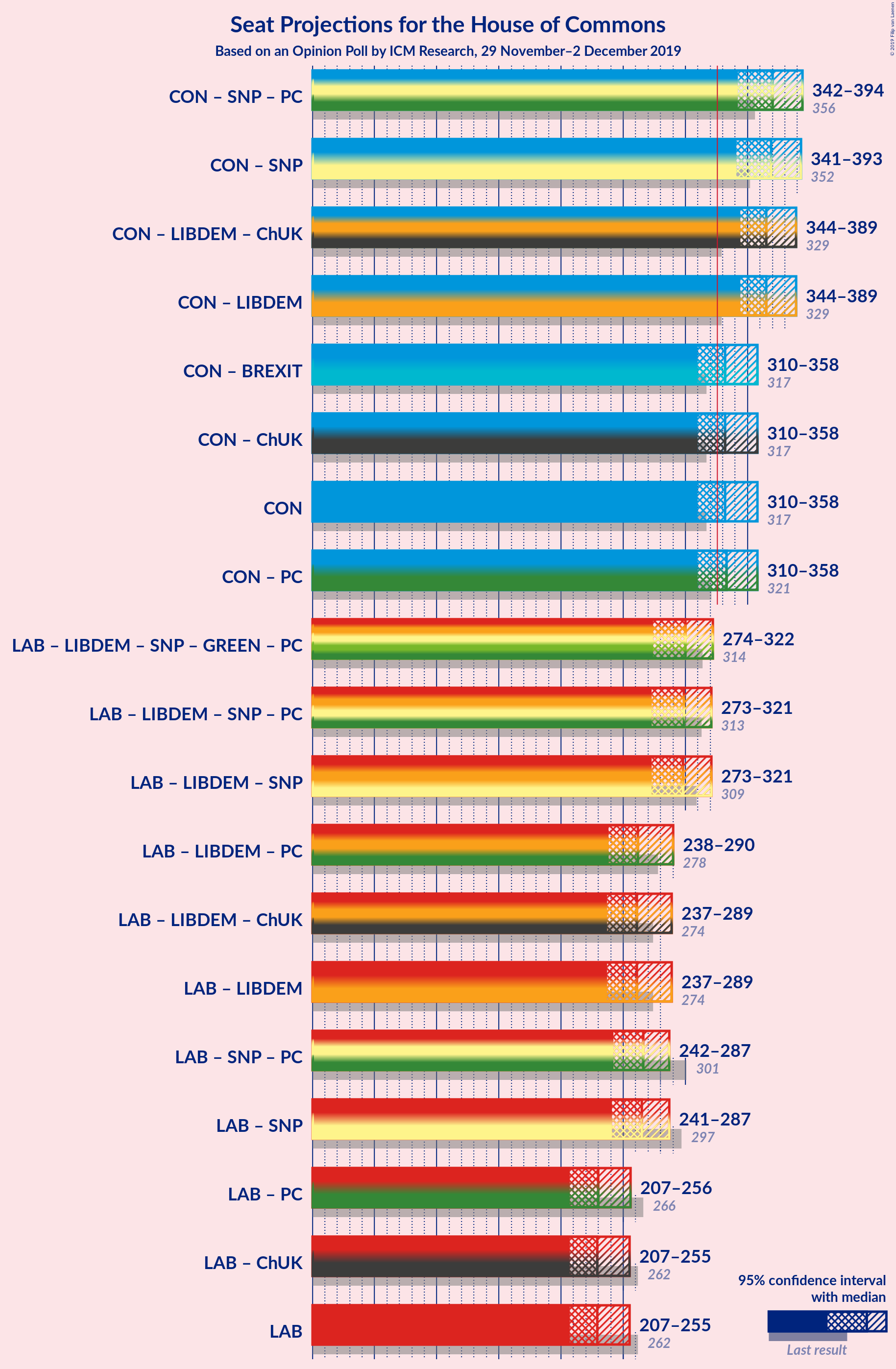 Graph with coalitions seats not yet produced