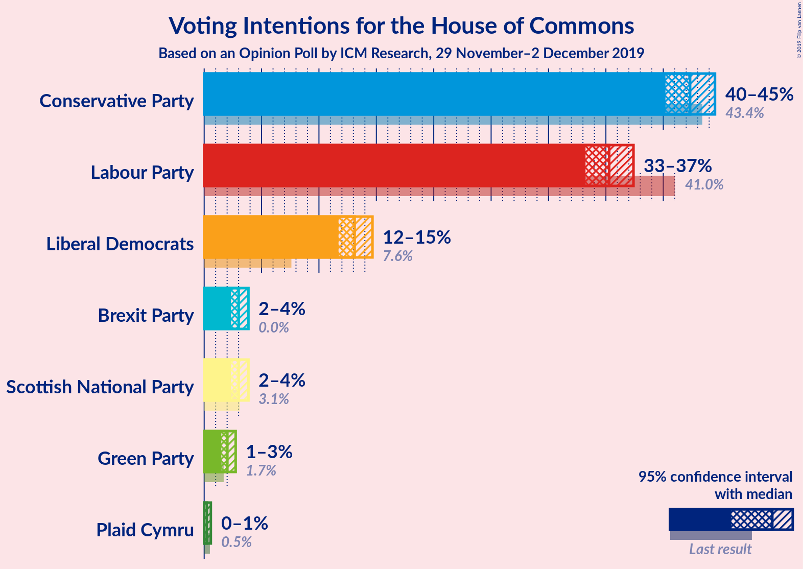 Graph with voting intentions not yet produced