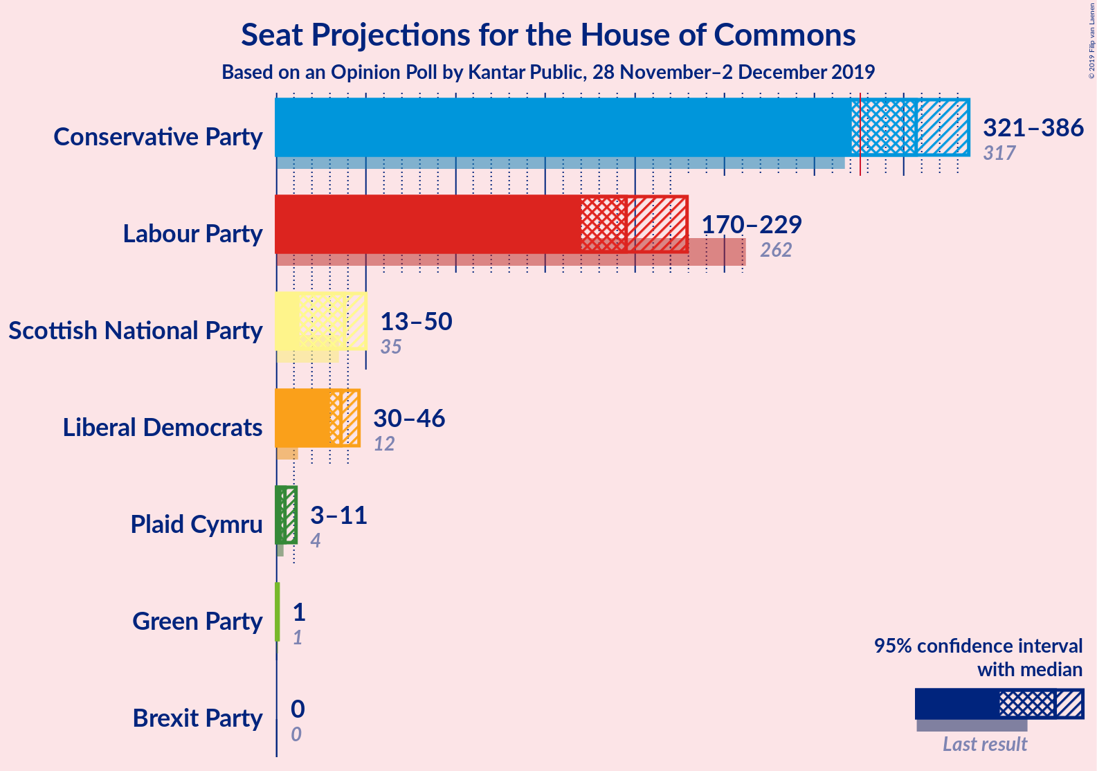 Graph with seats not yet produced