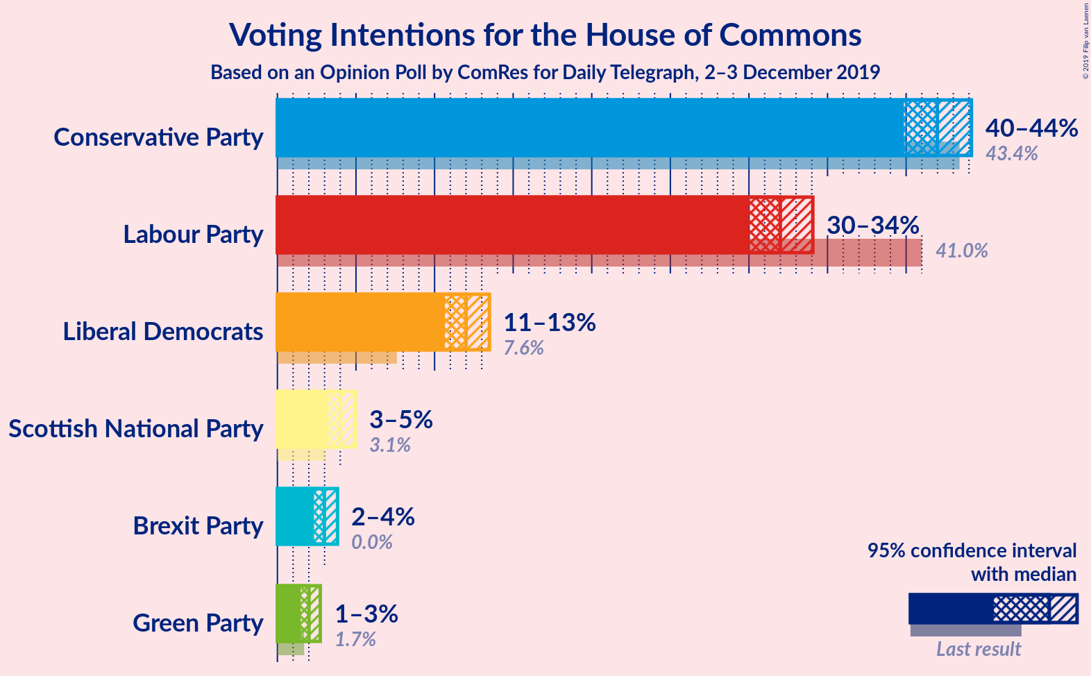 Graph with voting intentions not yet produced