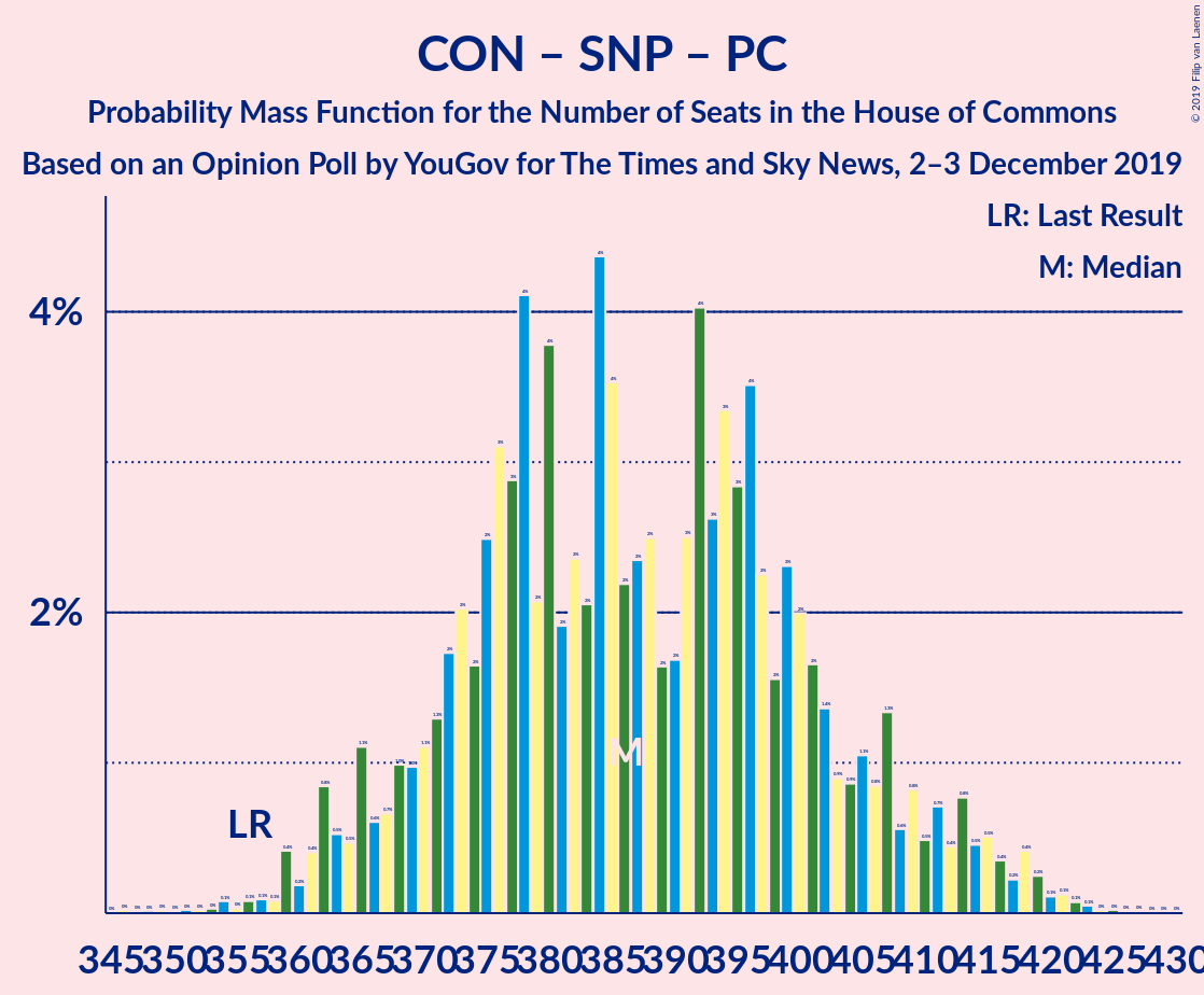 Graph with seats probability mass function not yet produced