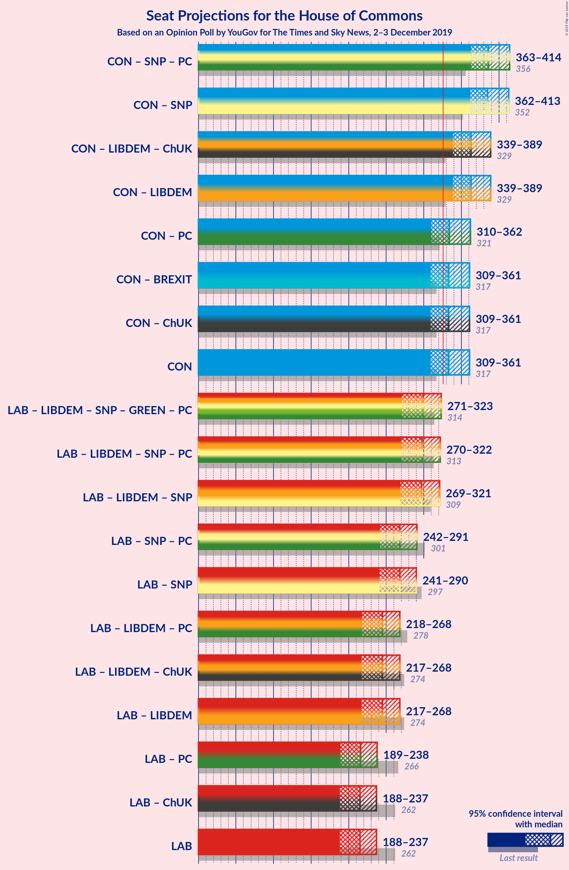 Graph with coalitions seats not yet produced