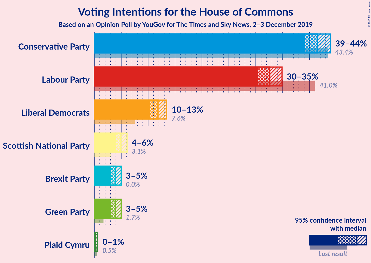 Graph with voting intentions not yet produced