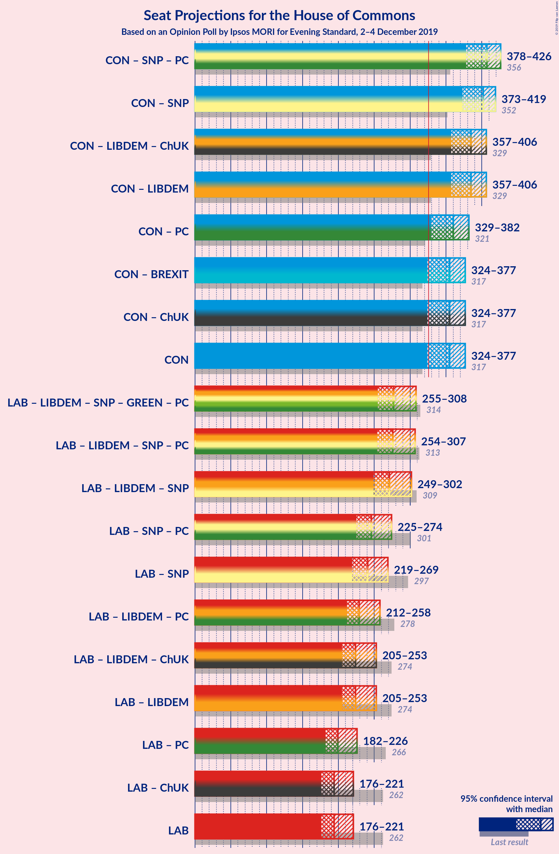 Graph with coalitions seats not yet produced