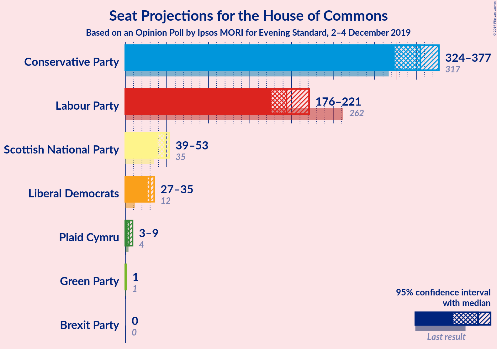 Graph with seats not yet produced