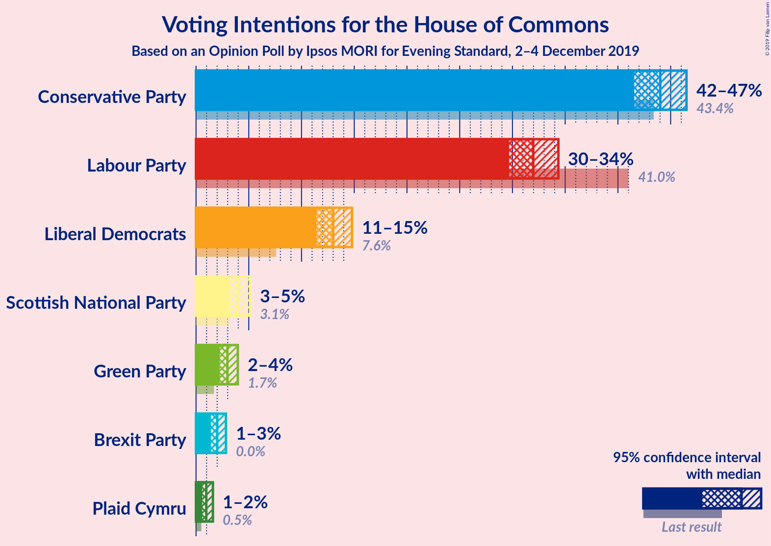 Graph with voting intentions not yet produced