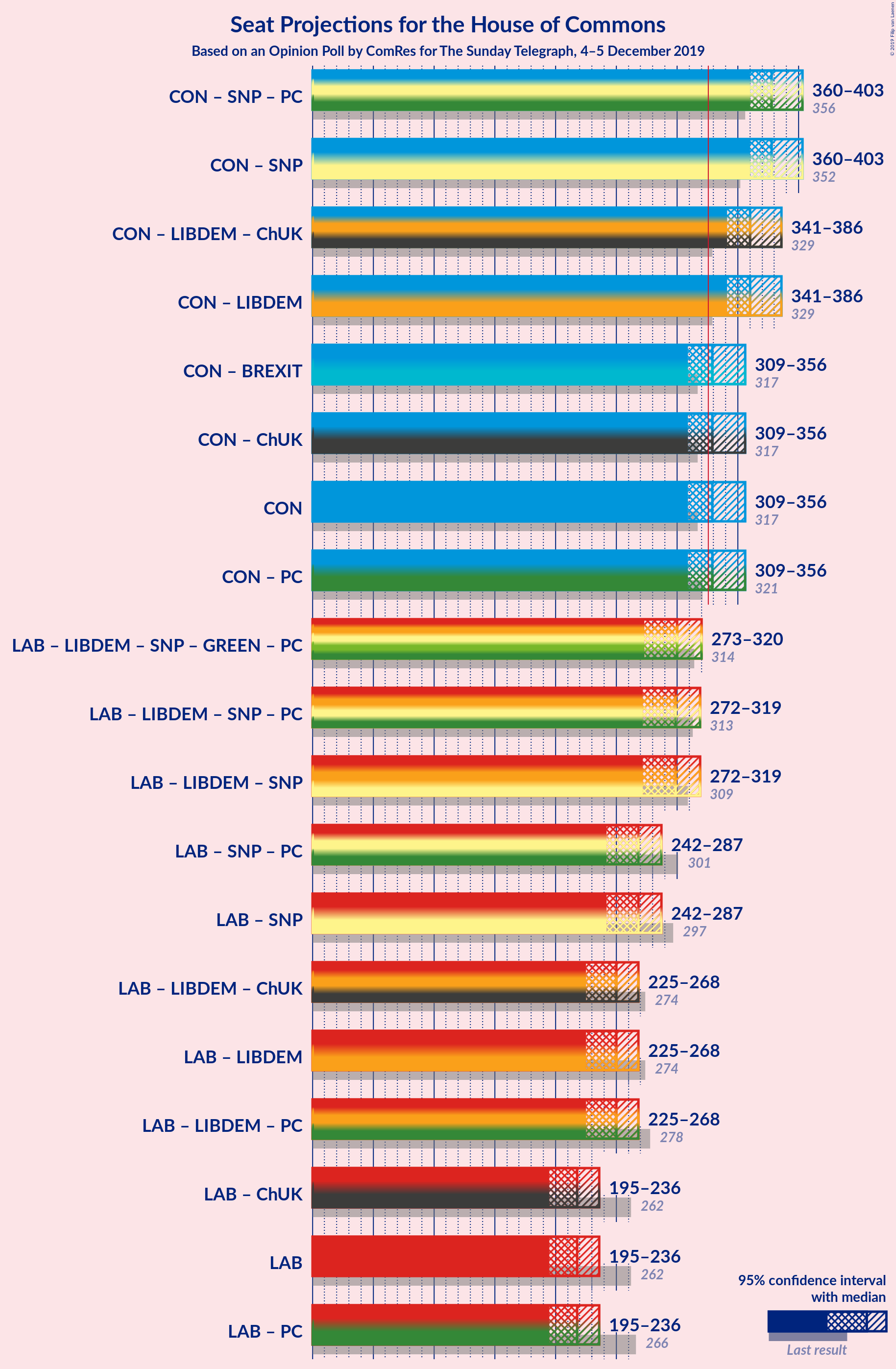 Graph with coalitions seats not yet produced