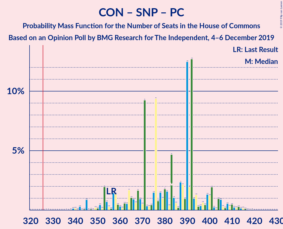 Graph with seats probability mass function not yet produced