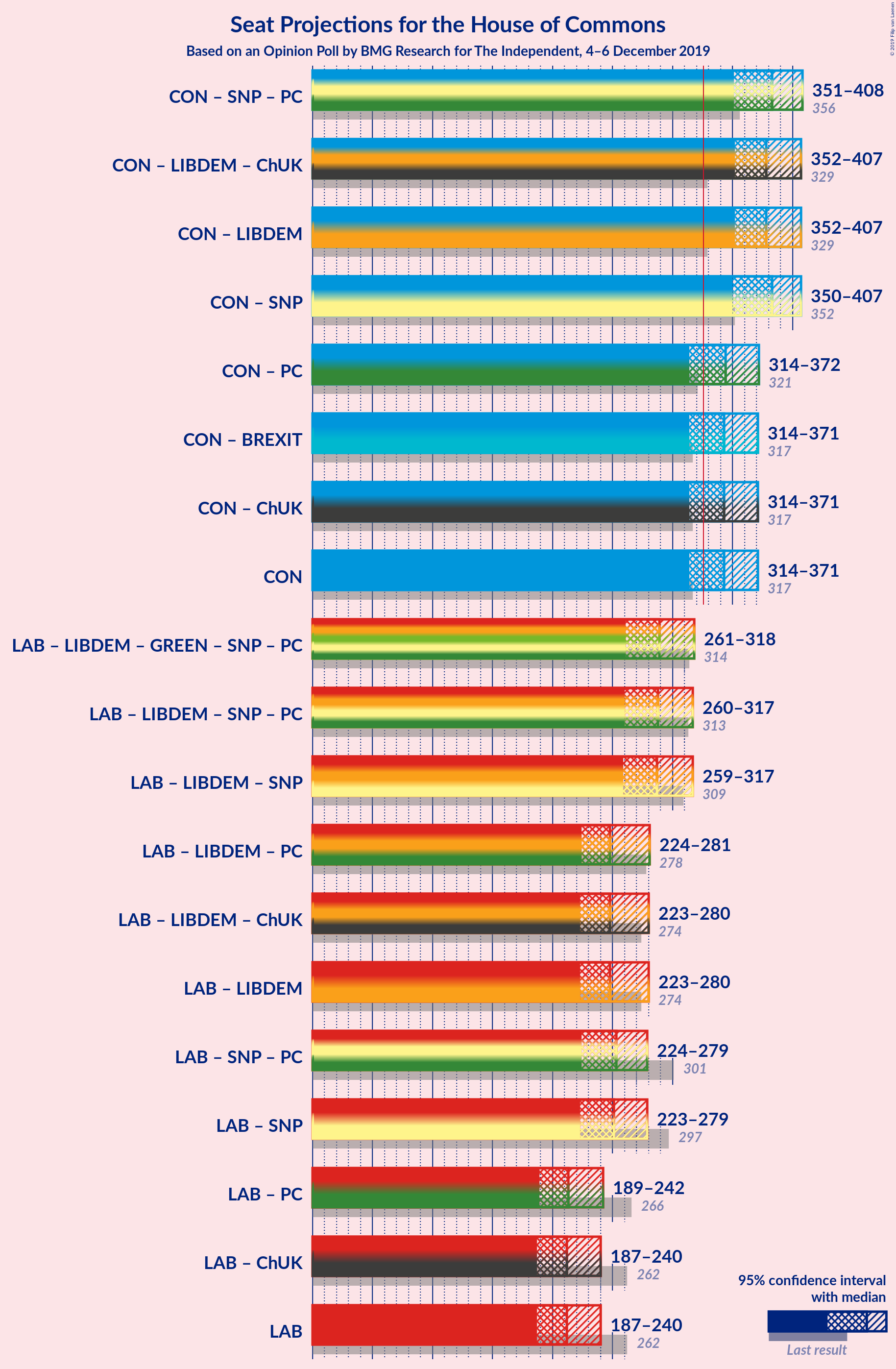 Graph with coalitions seats not yet produced