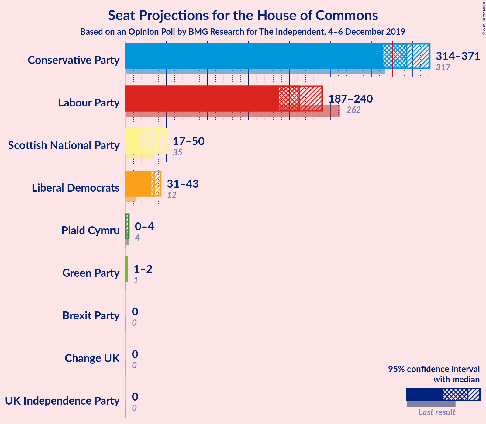 Graph with seats not yet produced