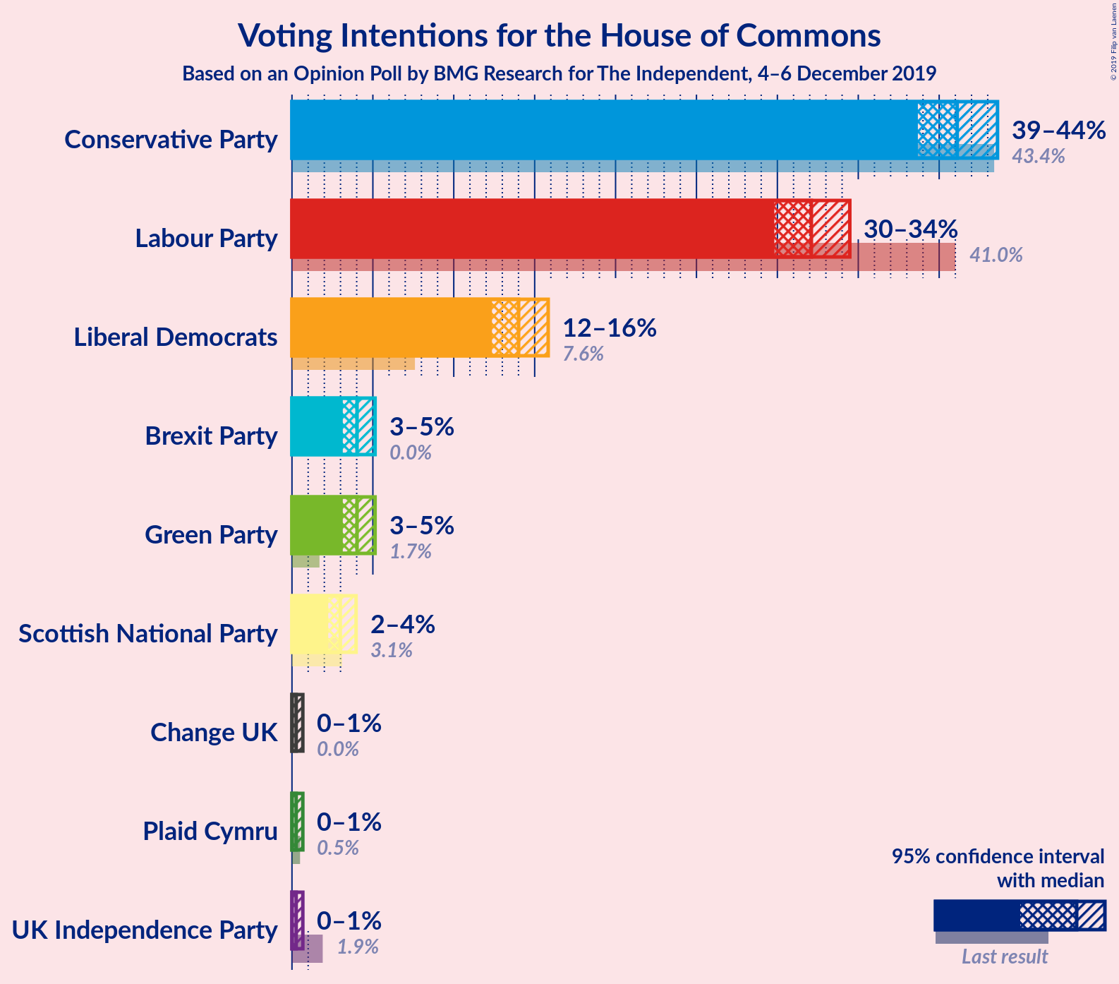 Graph with voting intentions not yet produced