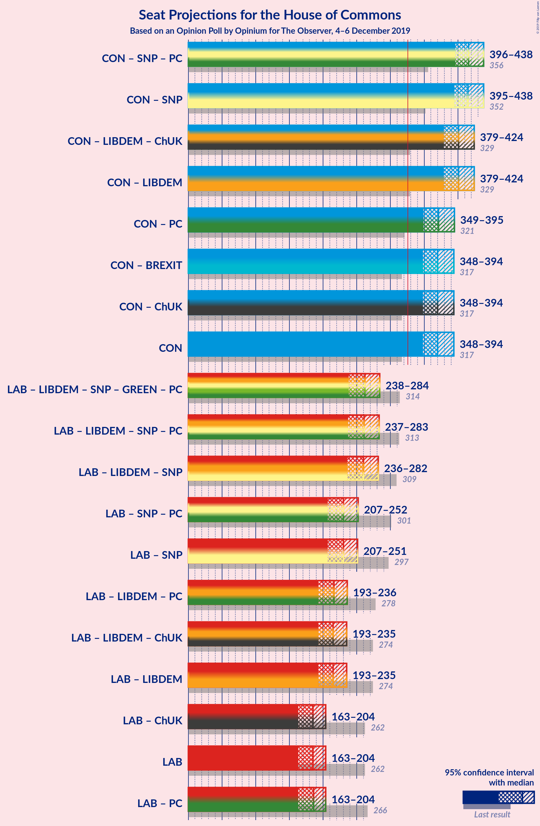 Graph with coalitions seats not yet produced