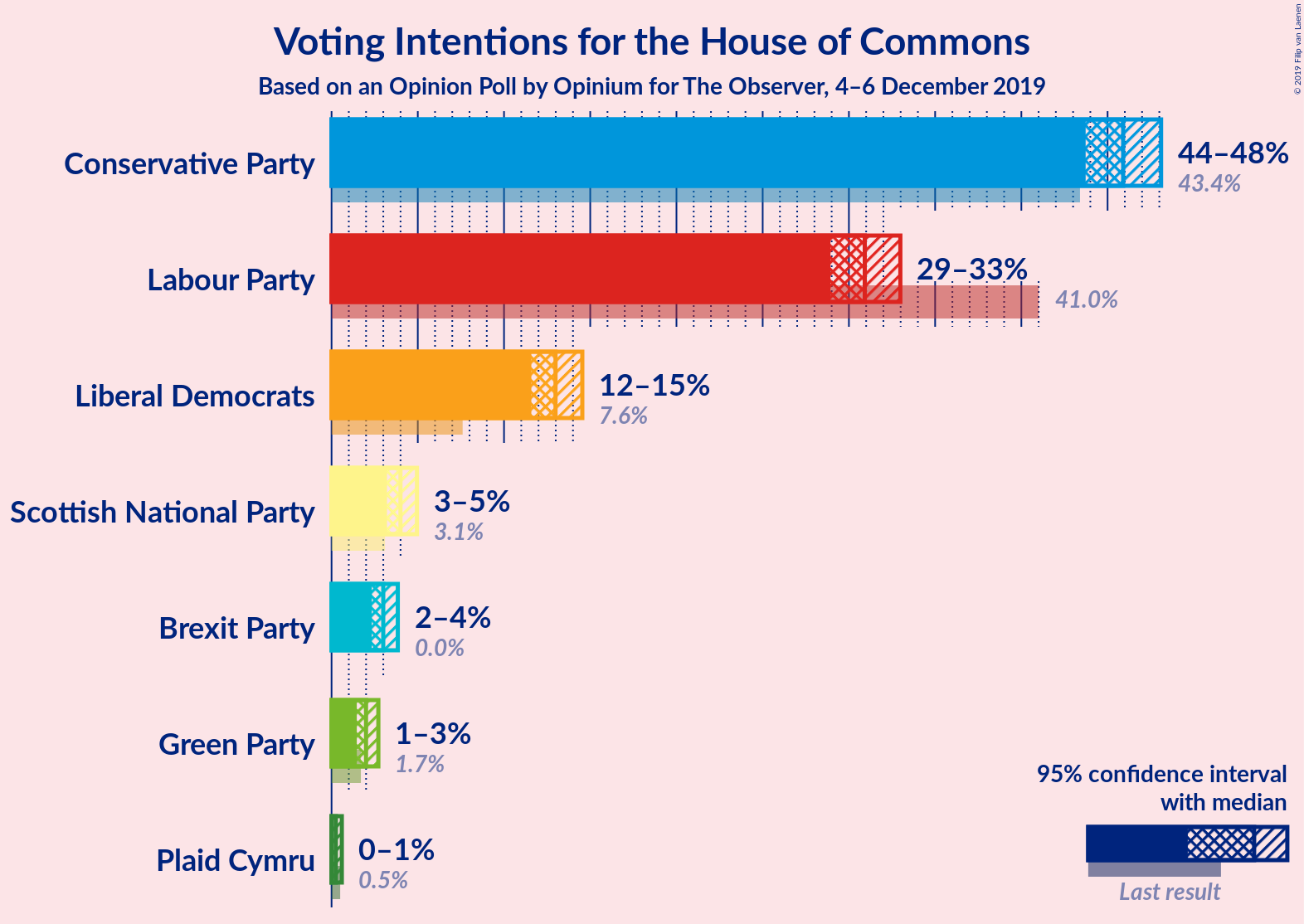 Graph with voting intentions not yet produced