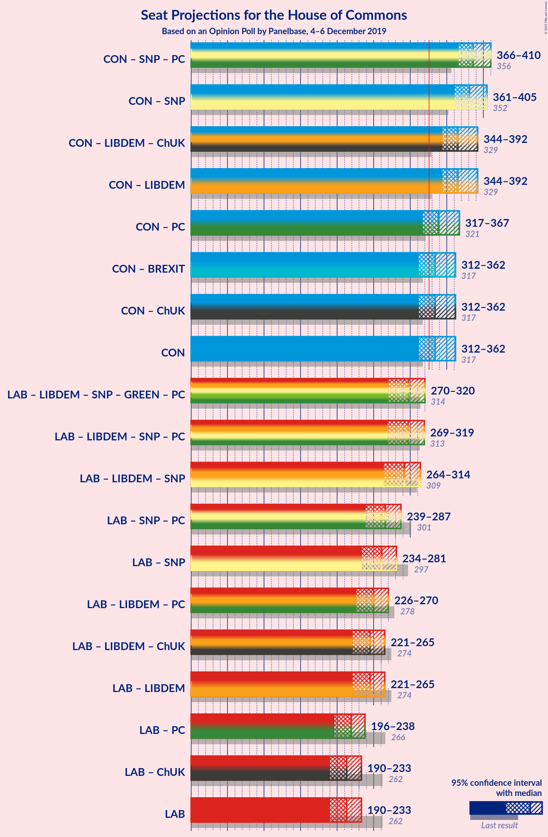 Graph with coalitions seats not yet produced