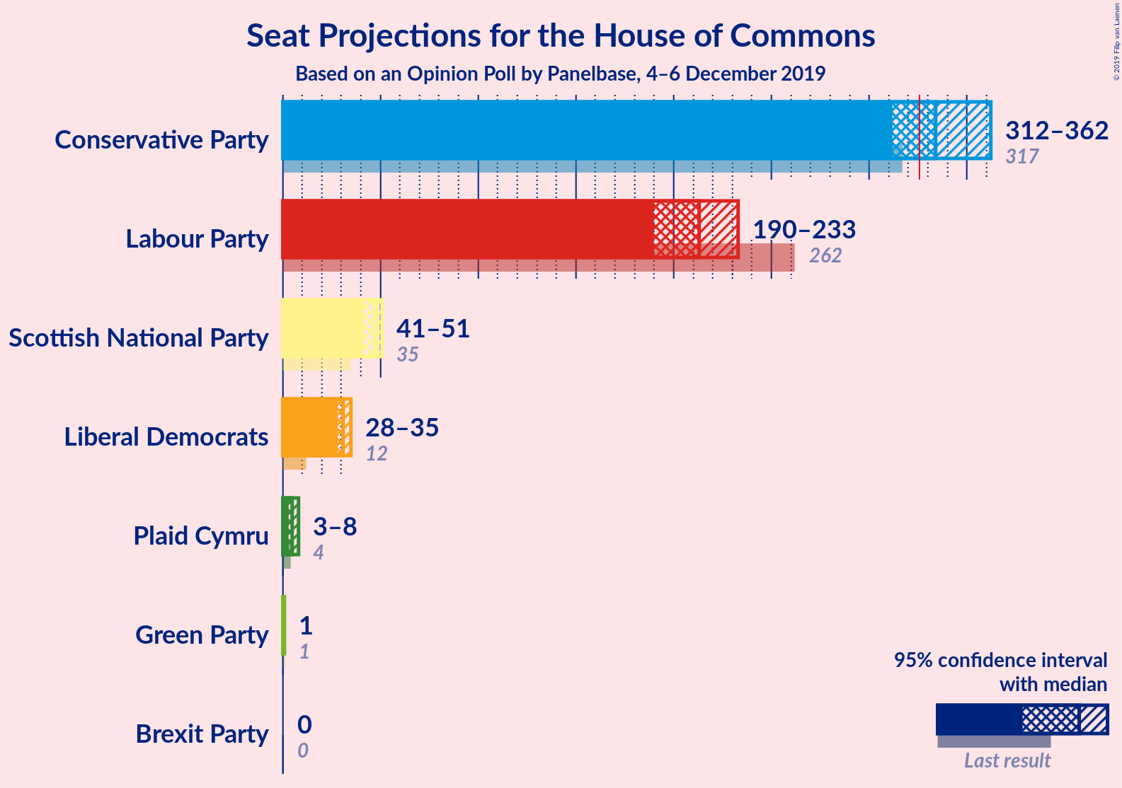 Graph with seats not yet produced