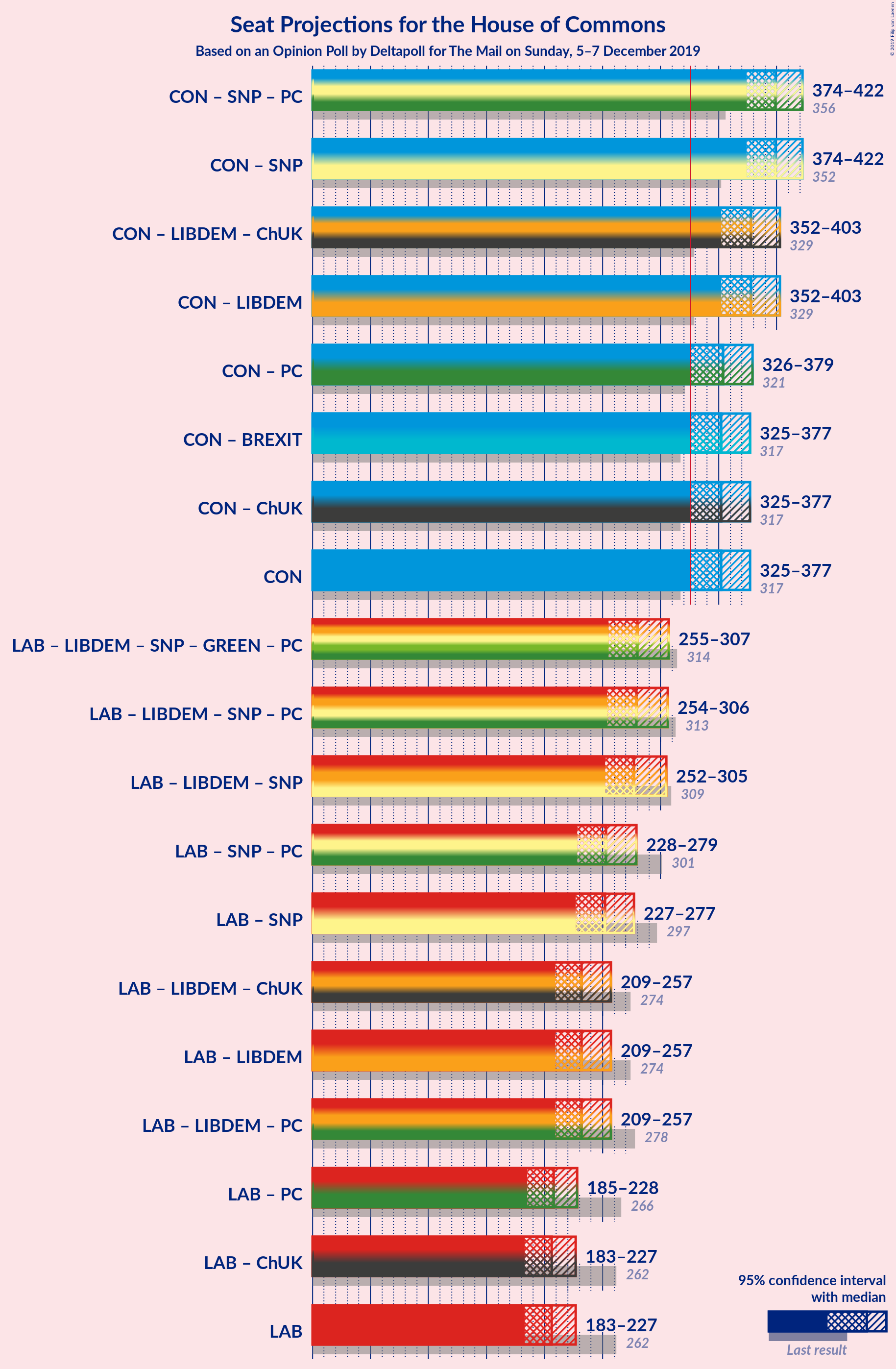 Graph with coalitions seats not yet produced