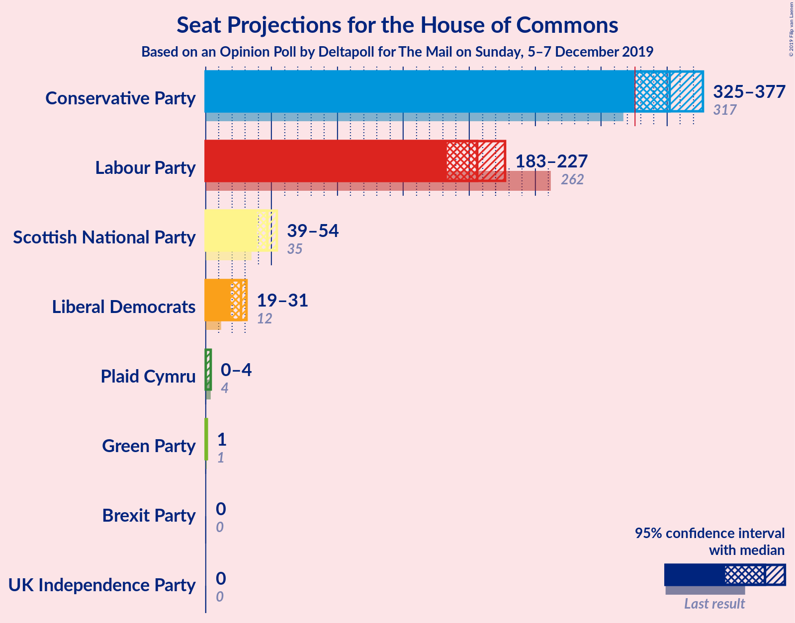 Graph with seats not yet produced