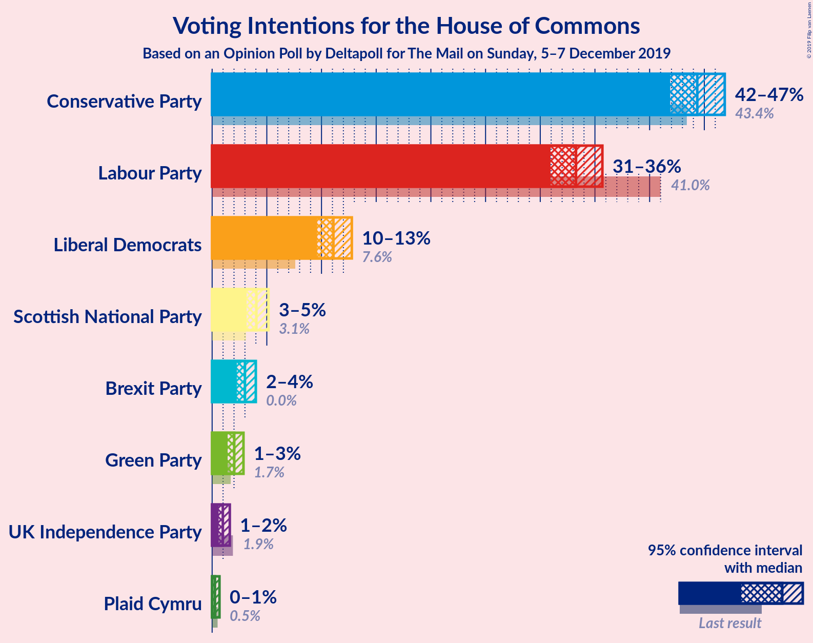 Graph with voting intentions not yet produced