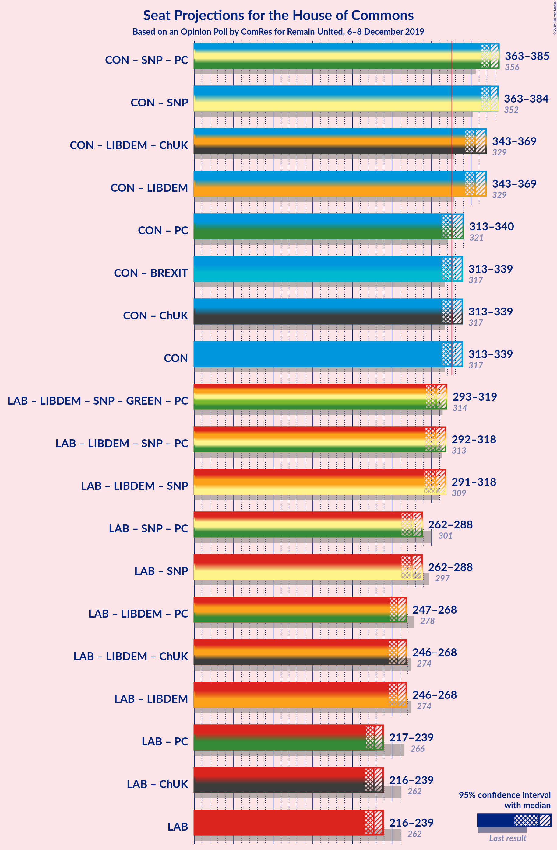 Graph with coalitions seats not yet produced