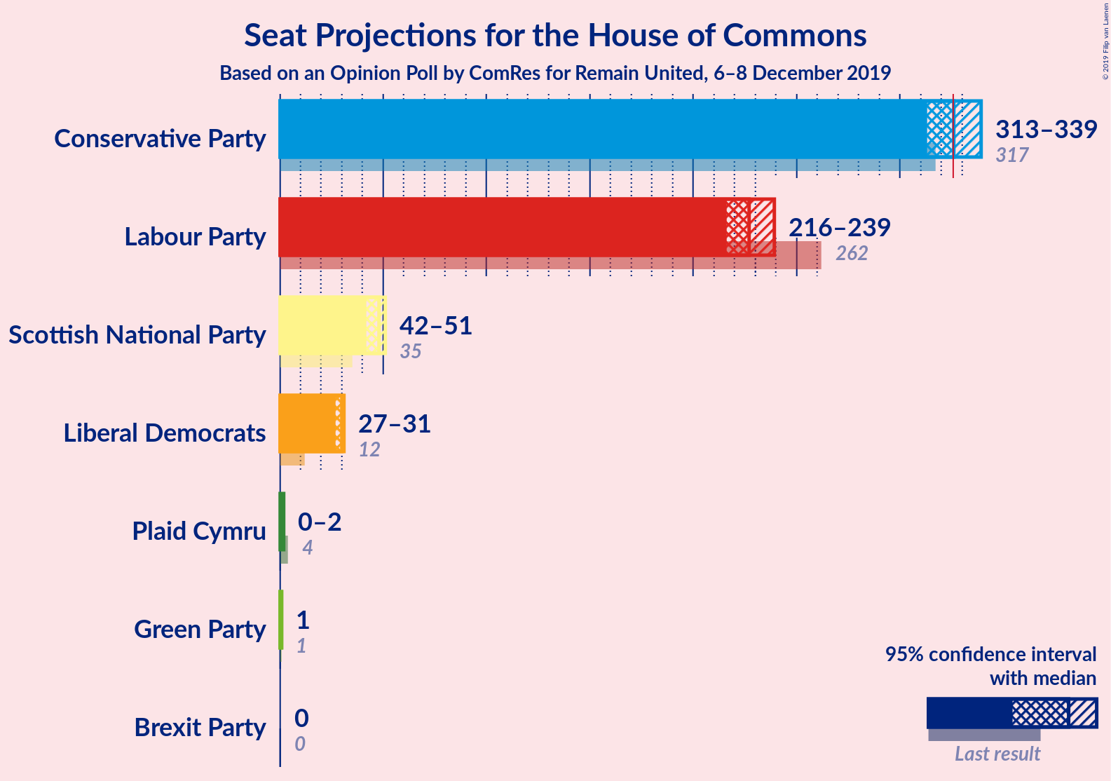 Graph with seats not yet produced