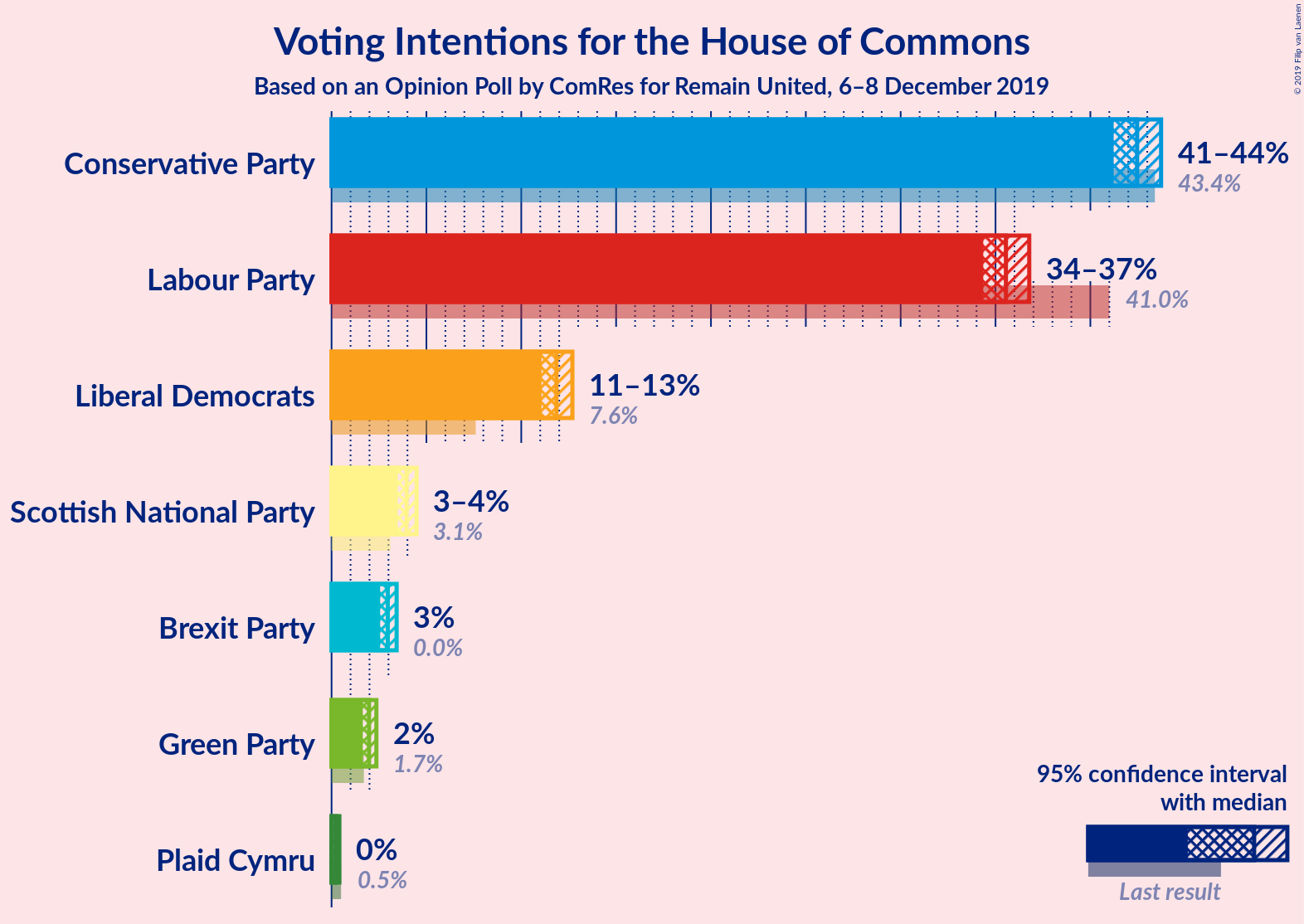 Graph with voting intentions not yet produced