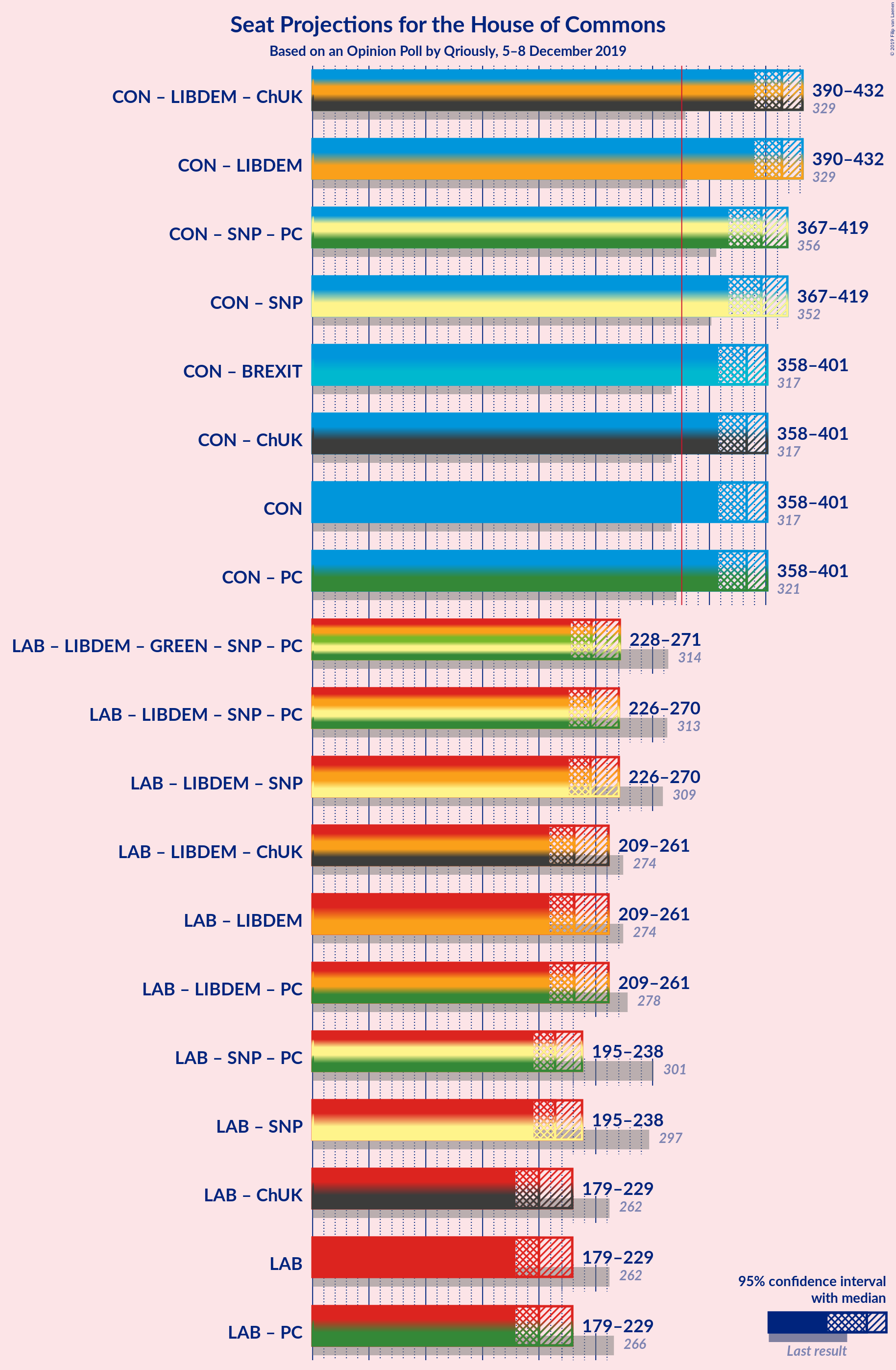 Graph with coalitions seats not yet produced