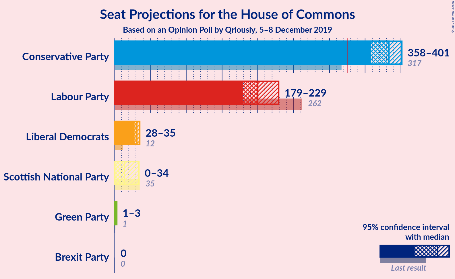 Graph with seats not yet produced