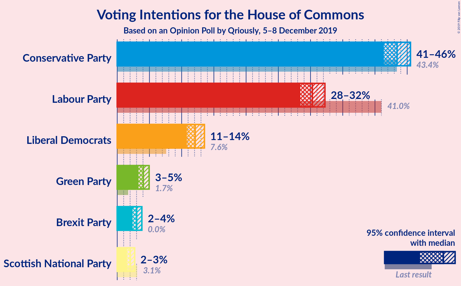 Graph with voting intentions not yet produced