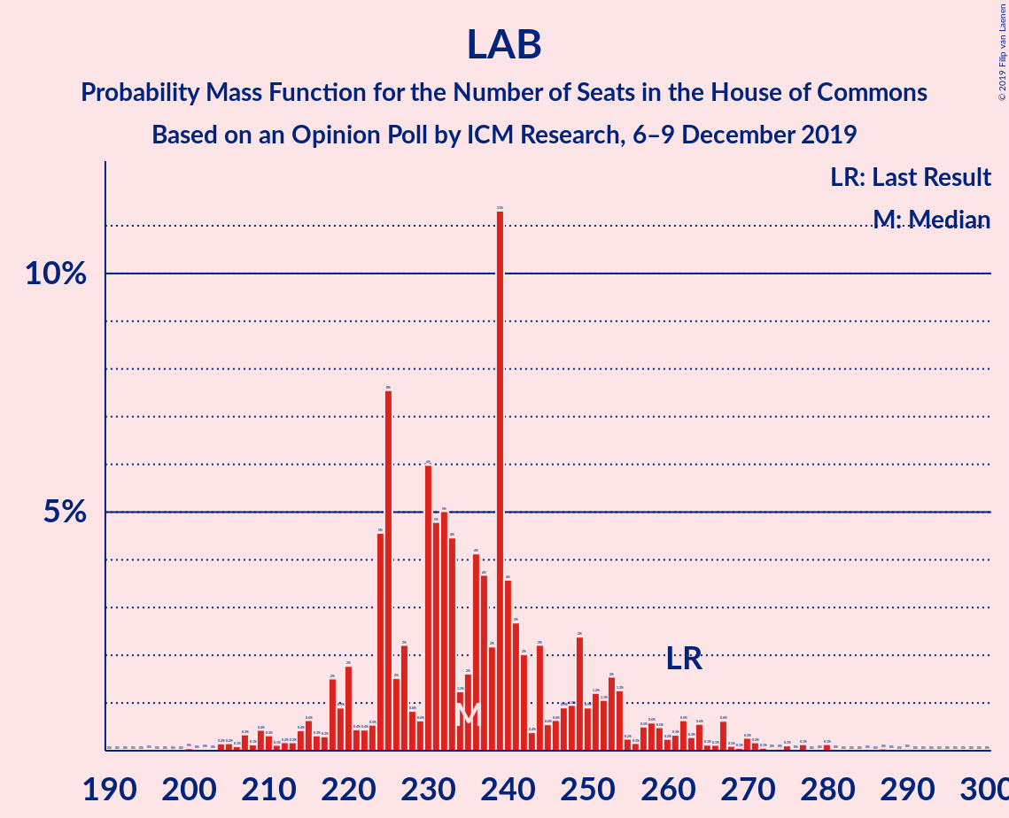 Graph with seats probability mass function not yet produced