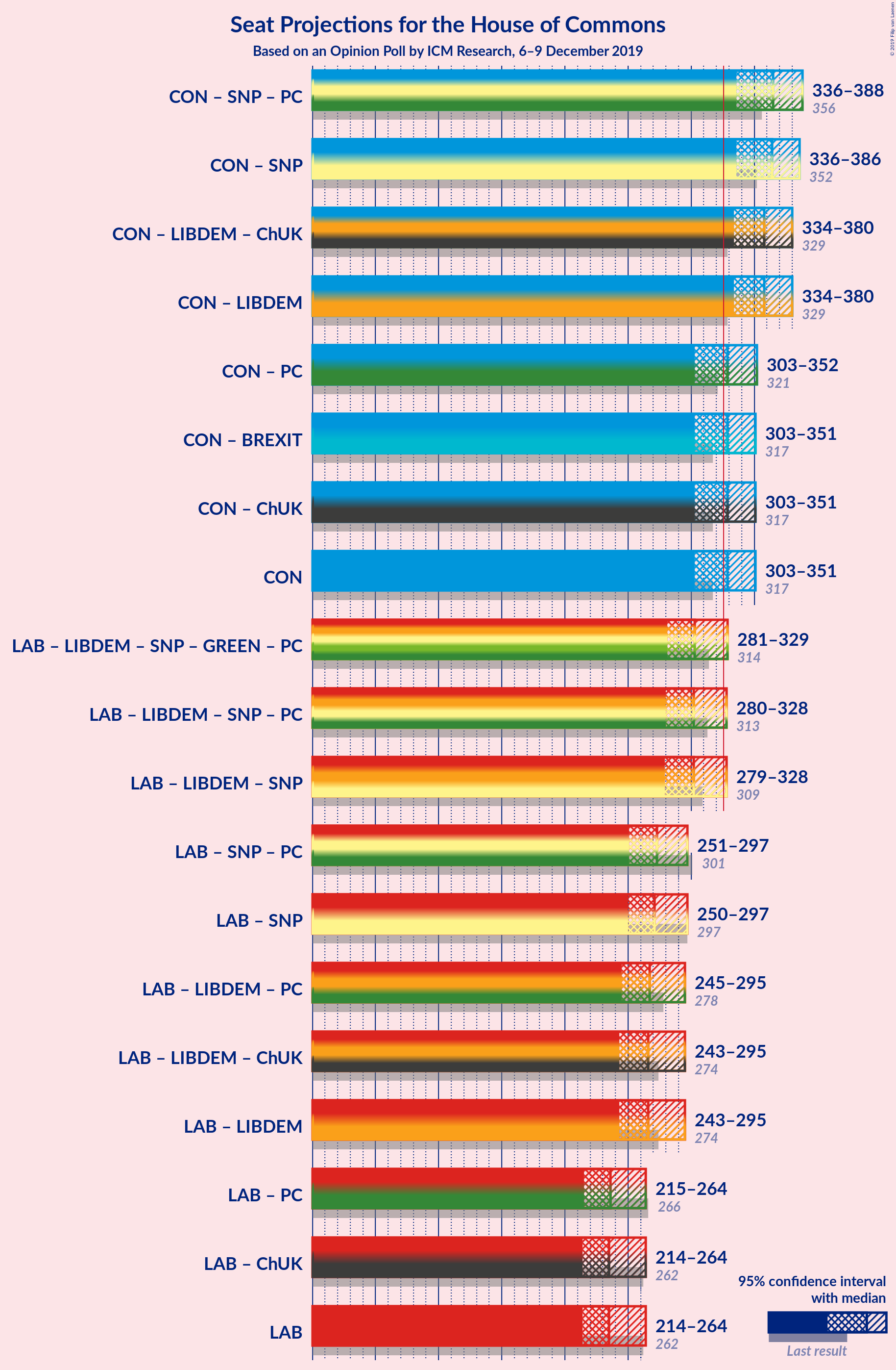 Graph with coalitions seats not yet produced