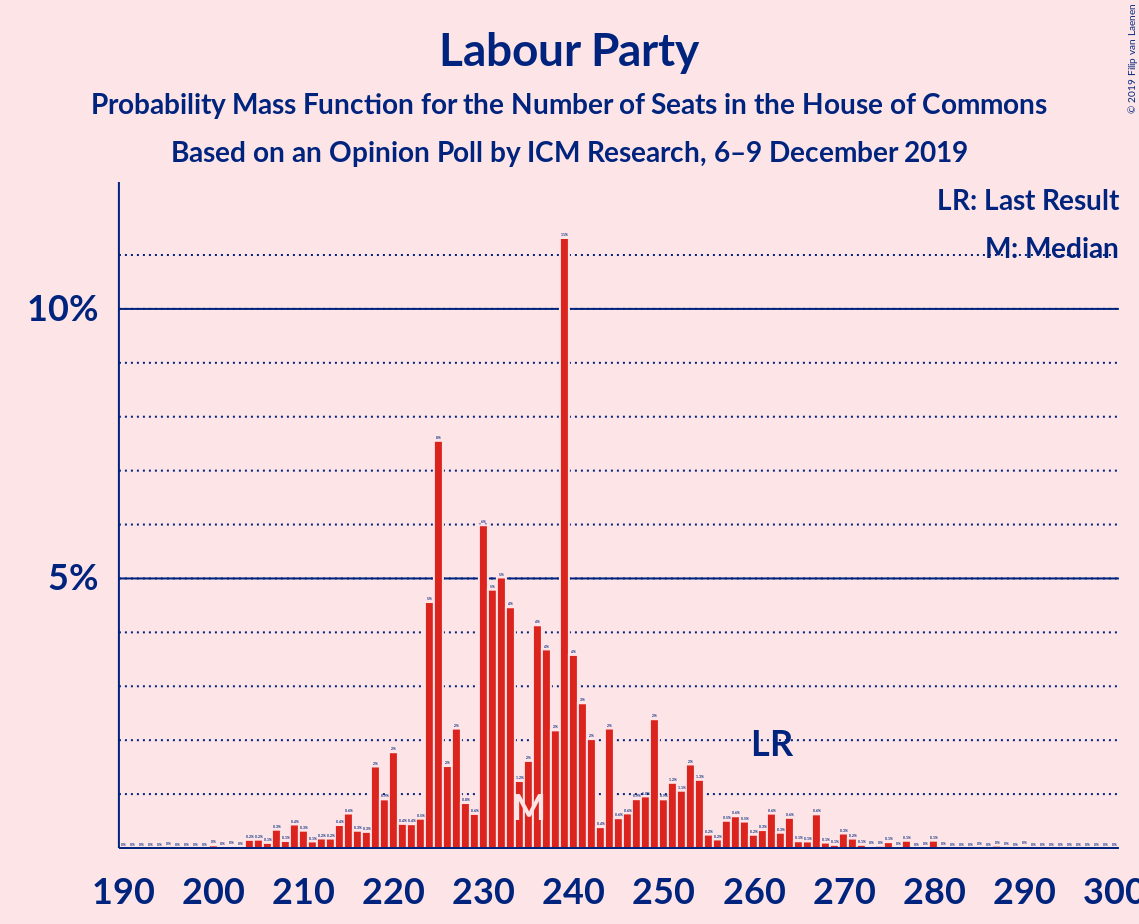 Graph with seats probability mass function not yet produced