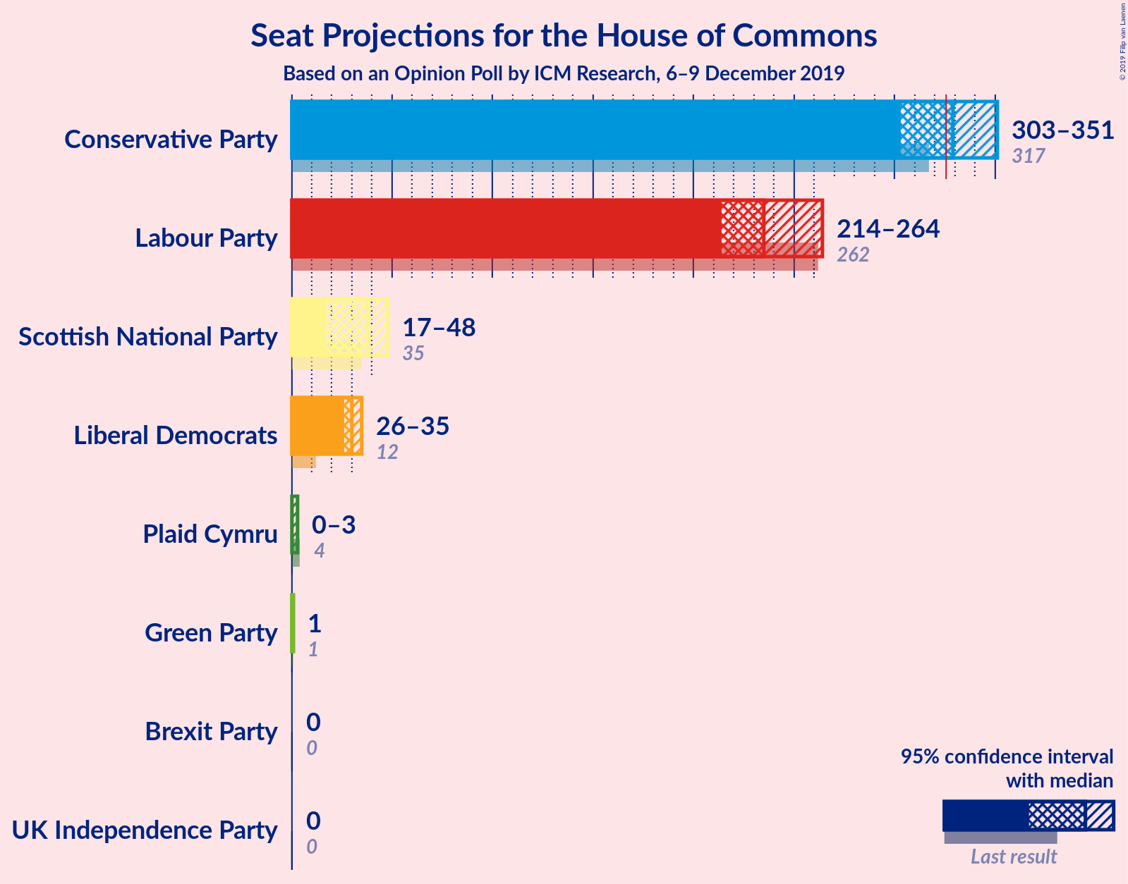 Graph with seats not yet produced