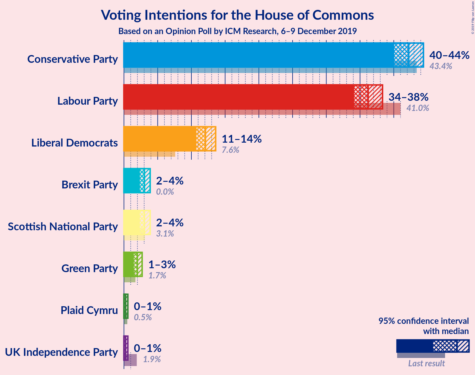 Graph with voting intentions not yet produced