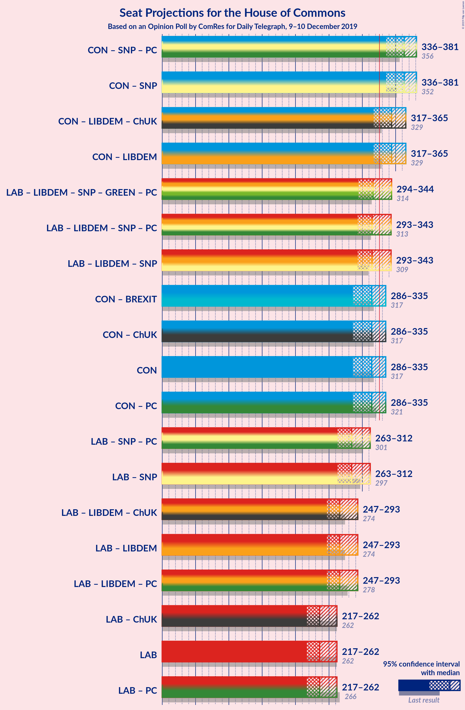 Graph with coalitions seats not yet produced