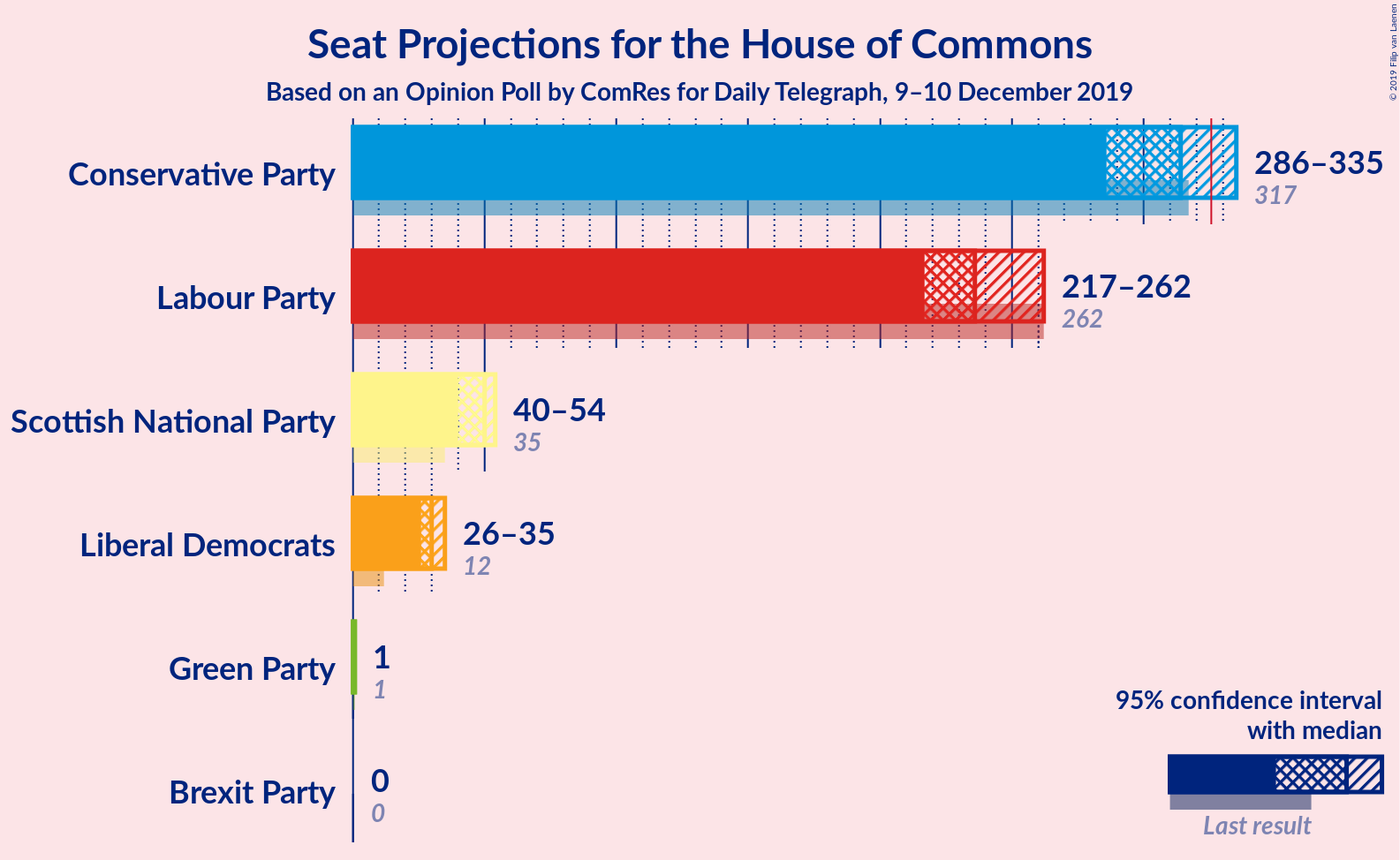 Graph with seats not yet produced