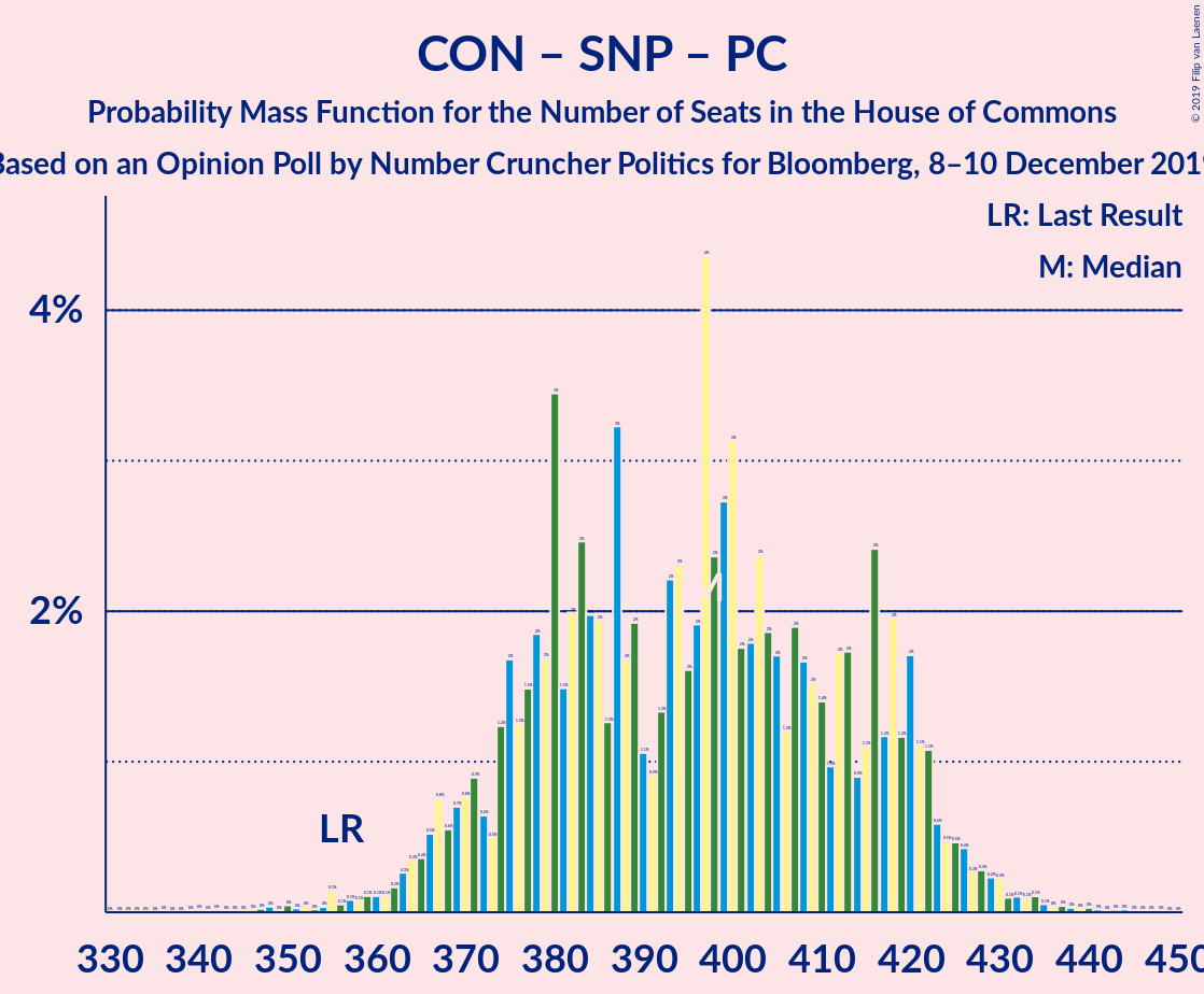 Graph with seats probability mass function not yet produced