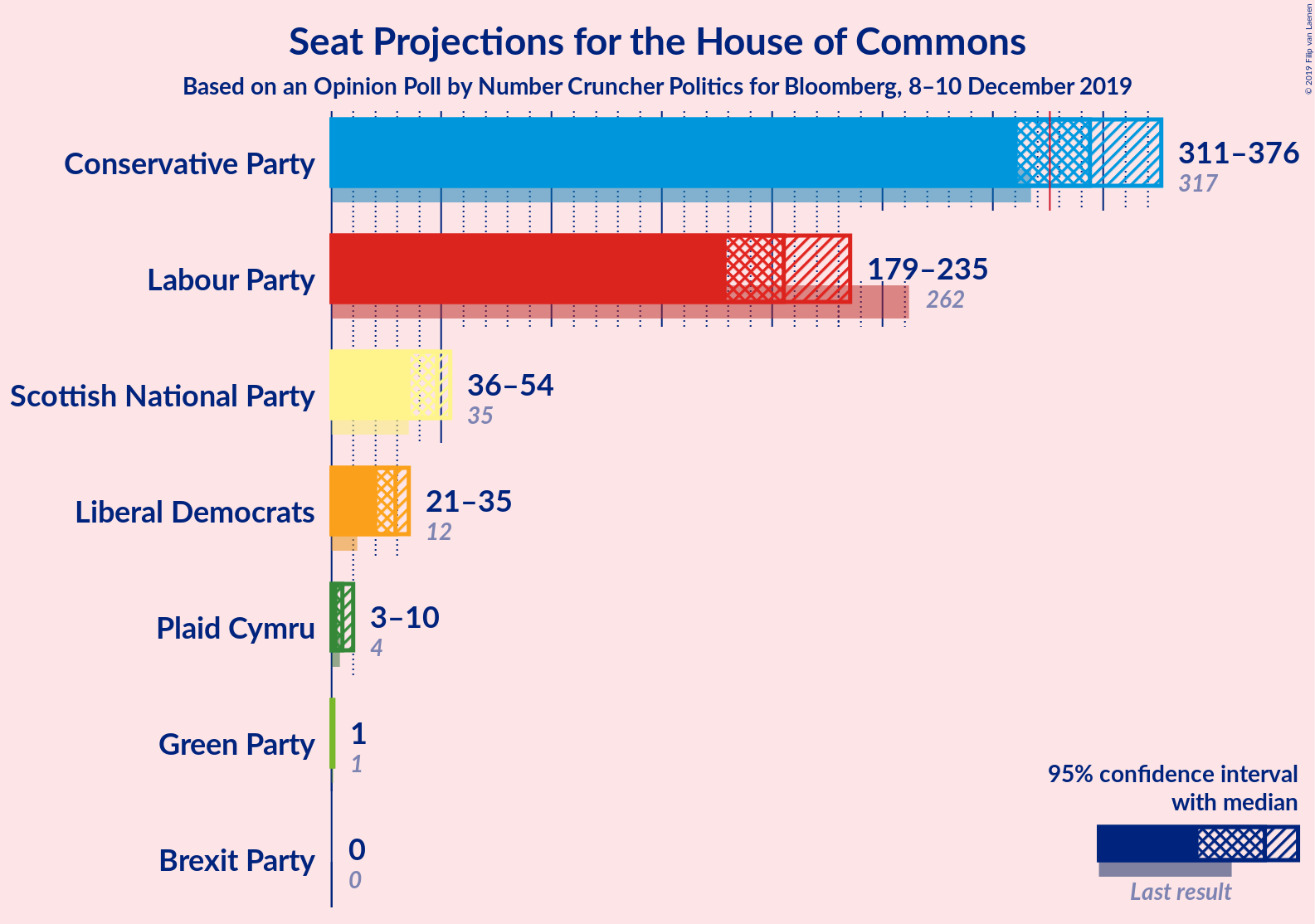 Graph with seats not yet produced