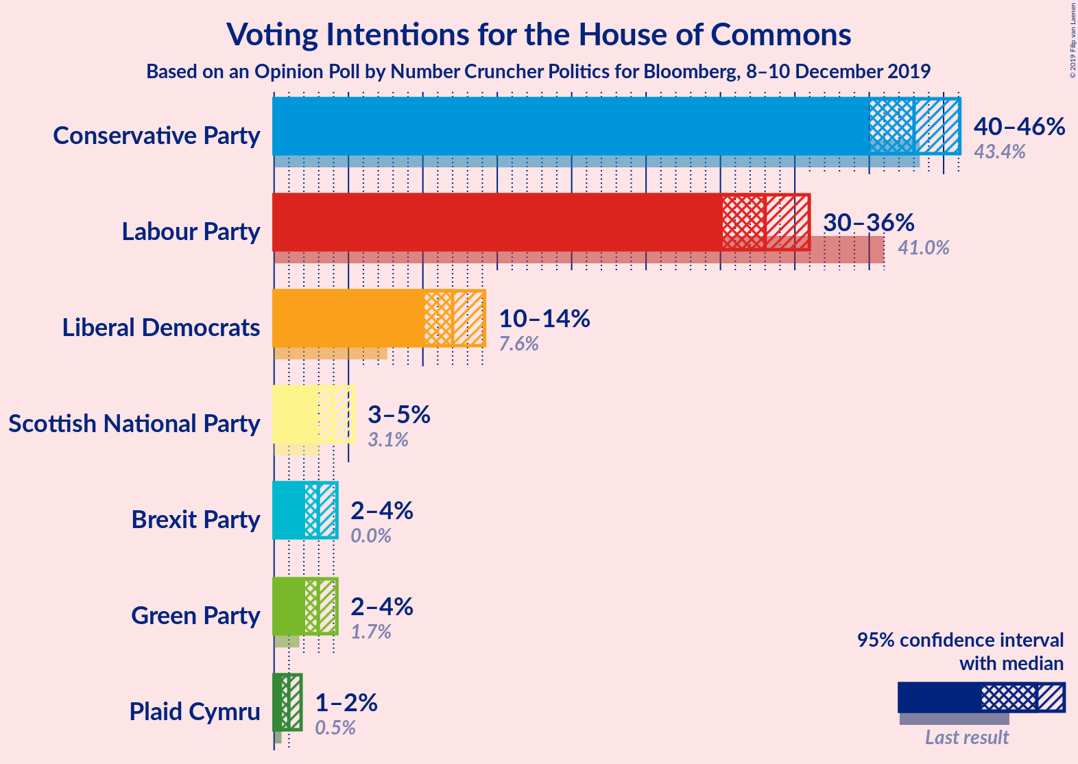 Graph with voting intentions not yet produced