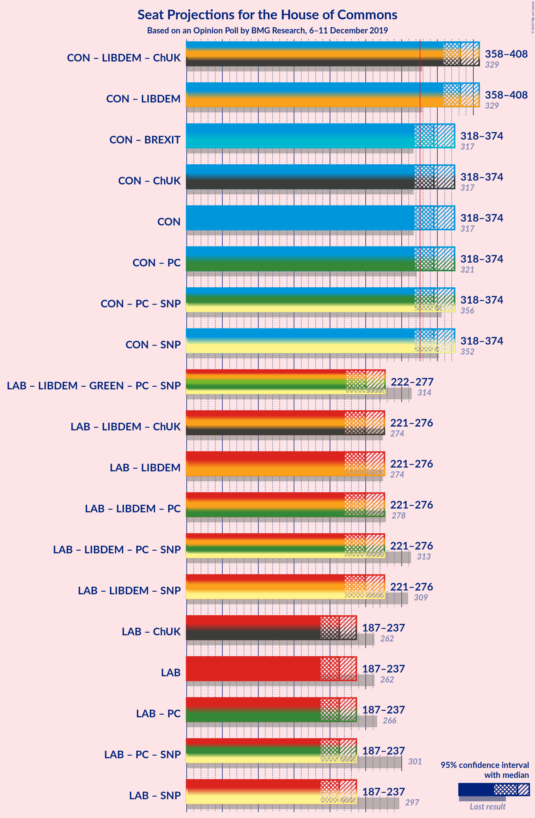 Graph with coalitions seats not yet produced