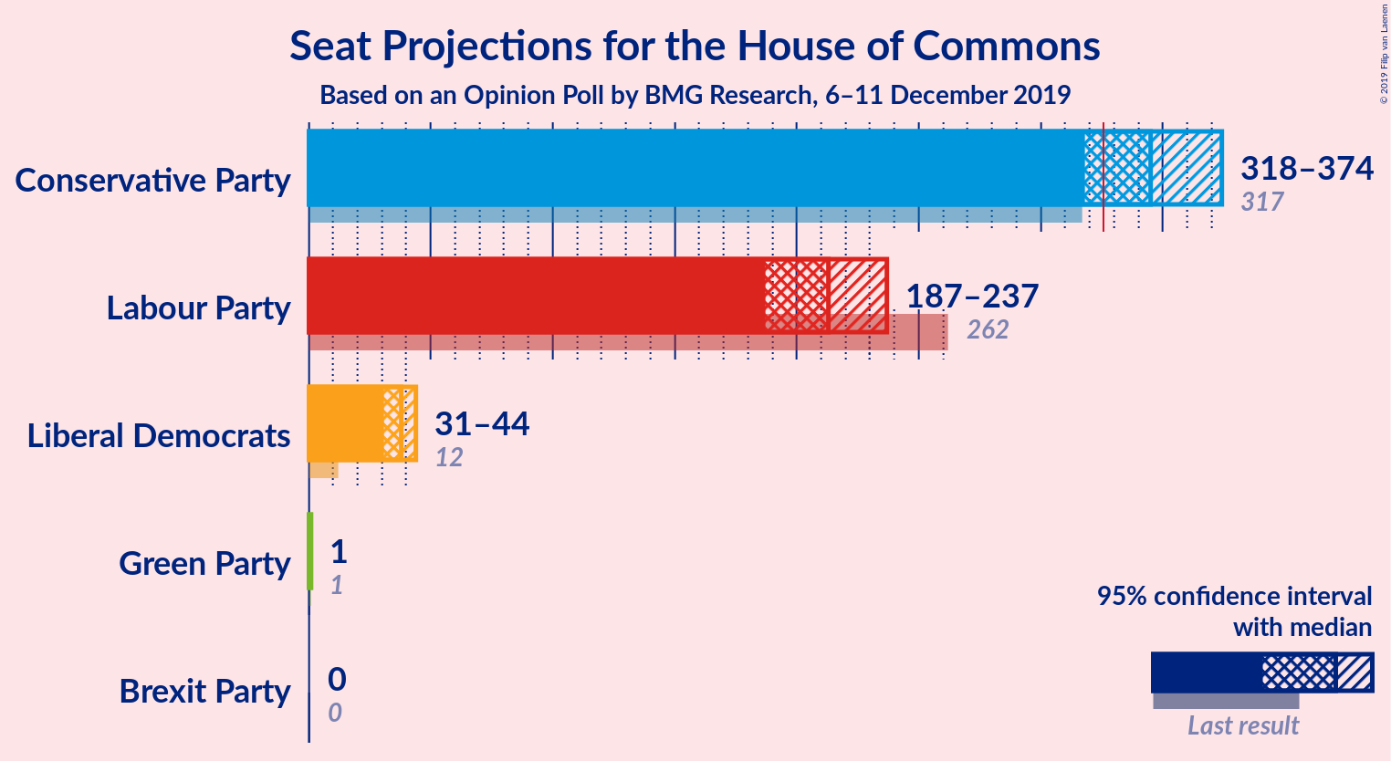 Graph with seats not yet produced